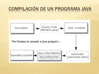 Programación en java | PPT