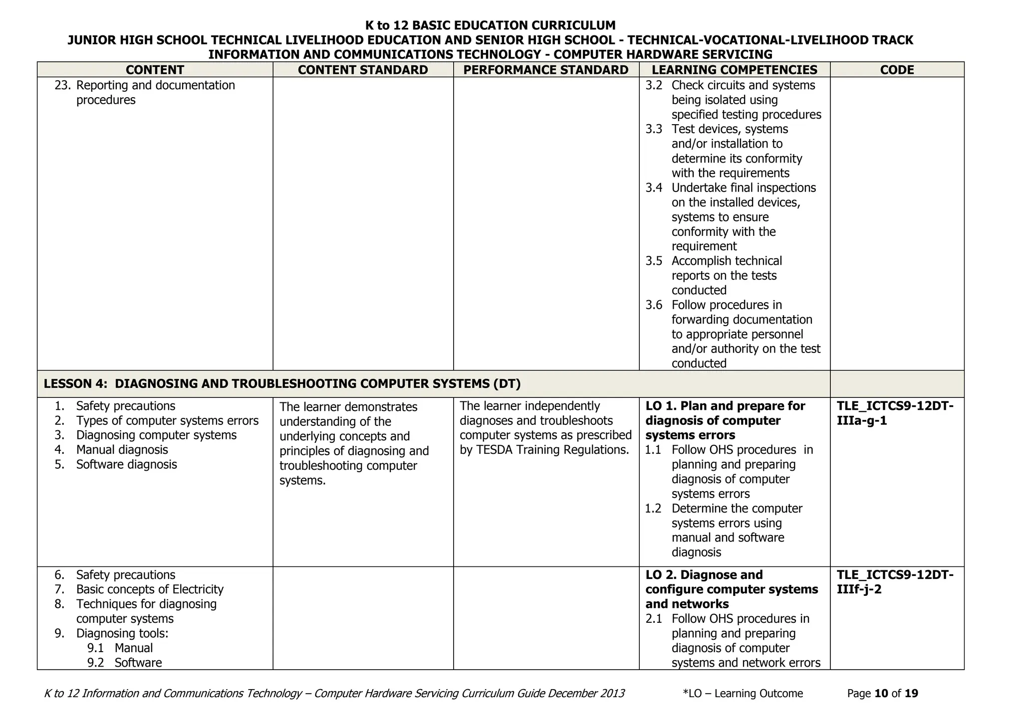 K to 12 BASIC EDUCATION CURRICULUM
JUNIOR HIGH SCHOOL TECHNICAL LIVELIHOOD EDUCATION AND SENIOR HIGH SCHOOL - TECHNICAL-VOCATIONAL-LIVELIHOOD TRACK
INFORMATION AND COMMUNICATIONS TECHNOLOGY - COMPUTER HARDWARE SERVICING
K to 12 Information and Communications Technology – Computer Hardware Servicing Curriculum Guide December 2013 *LO – Learning Outcome Page 10 of 19
CONTENT CONTENT STANDARD PERFORMANCE STANDARD LEARNING COMPETENCIES CODE
23. Reporting and documentation
procedures
3.2 Check circuits and systems
being isolated using
specified testing procedures
3.3 Test devices, systems
and/or installation to
determine its conformity
with the requirements
3.4 Undertake final inspections
on the installed devices,
systems to ensure
conformity with the
requirement
3.5 Accomplish technical
reports on the tests
conducted
3.6 Follow procedures in
forwarding documentation
to appropriate personnel
and/or authority on the test
conducted
LESSON 4: DIAGNOSING AND TROUBLESHOOTING COMPUTER SYSTEMS (DT)
1. Safety precautions
2. Types of computer systems errors
3. Diagnosing computer systems
4. Manual diagnosis
5. Software diagnosis
The learner demonstrates
understanding of the
underlying concepts and
principles of diagnosing and
troubleshooting computer
systems.
The learner independently
diagnoses and troubleshoots
computer systems as prescribed
by TESDA Training Regulations.
LO 1. Plan and prepare for
diagnosis of computer
systems errors
1.1 Follow OHS procedures in
planning and preparing
diagnosis of computer
systems errors
1.2 Determine the computer
systems errors using
manual and software
diagnosis
TLE_ICTCS9-12DT-
IIIa-g-1
6. Safety precautions
7. Basic concepts of Electricity
8. Techniques for diagnosing
computer systems
9. Diagnosing tools:
9.1 Manual
9.2 Software
LO 2. Diagnose and
configure computer systems
and networks
2.1 Follow OHS procedures in
planning and preparing
diagnosis of computer
systems and network errors
TLE_ICTCS9-12DT-
IIIf-j-2
 