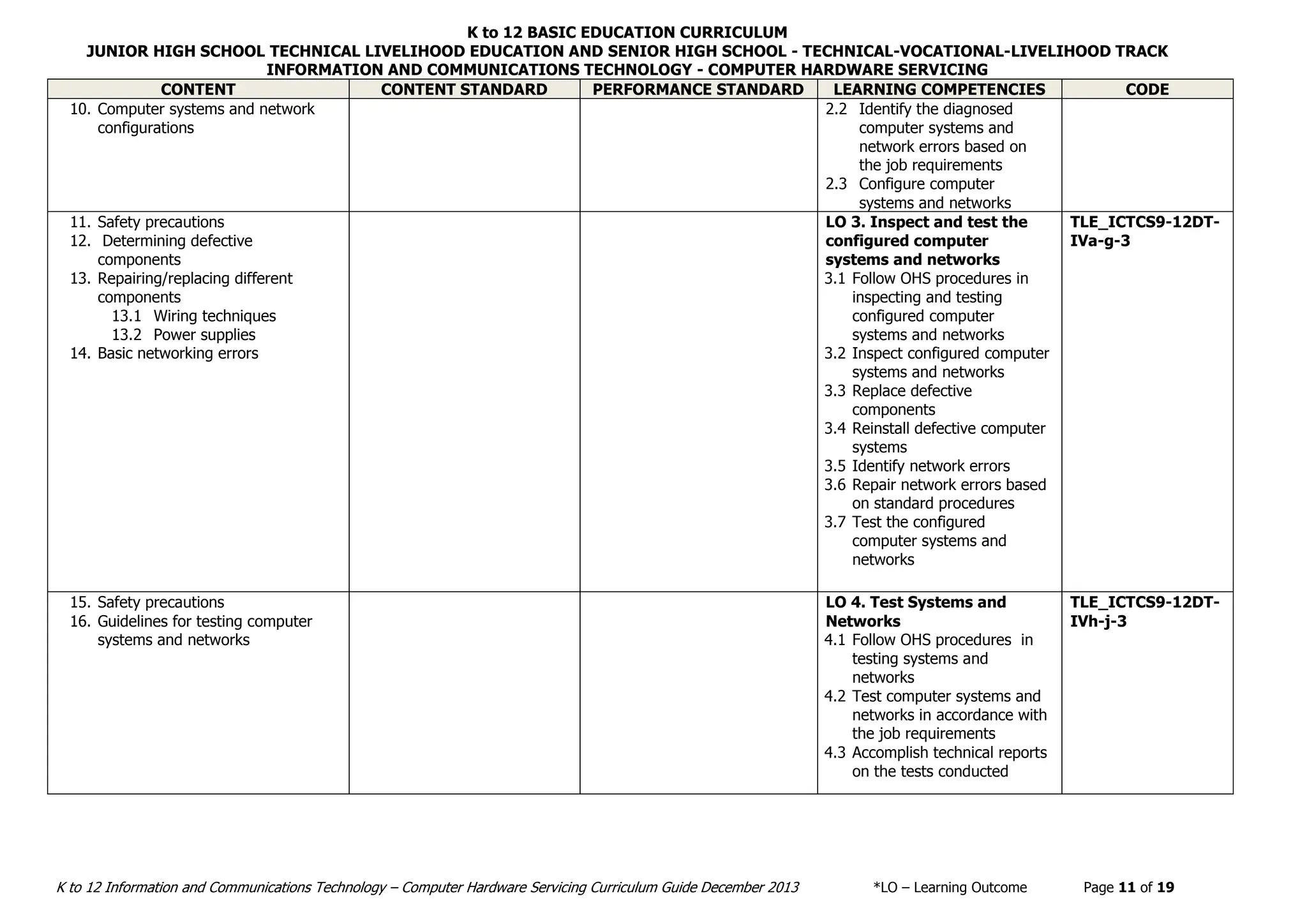 K to 12 BASIC EDUCATION CURRICULUM
JUNIOR HIGH SCHOOL TECHNICAL LIVELIHOOD EDUCATION AND SENIOR HIGH SCHOOL - TECHNICAL-VOCATIONAL-LIVELIHOOD TRACK
INFORMATION AND COMMUNICATIONS TECHNOLOGY - COMPUTER HARDWARE SERVICING
K to 12 Information and Communications Technology – Computer Hardware Servicing Curriculum Guide December 2013 *LO – Learning Outcome Page 11 of 19
CONTENT CONTENT STANDARD PERFORMANCE STANDARD LEARNING COMPETENCIES CODE
10. Computer systems and network
configurations
2.2 Identify the diagnosed
computer systems and
network errors based on
the job requirements
2.3 Configure computer
systems and networks
11. Safety precautions
12. Determining defective
components
13. Repairing/replacing different
components
13.1 Wiring techniques
13.2 Power supplies
14. Basic networking errors
LO 3. Inspect and test the
configured computer
systems and networks
3.1 Follow OHS procedures in
inspecting and testing
configured computer
systems and networks
3.2 Inspect configured computer
systems and networks
3.3 Replace defective
components
3.4 Reinstall defective computer
systems
3.5 Identify network errors
3.6 Repair network errors based
on standard procedures
3.7 Test the configured
computer systems and
networks
TLE_ICTCS9-12DT-
IVa-g-3
15. Safety precautions
16. Guidelines for testing computer
systems and networks
LO 4. Test Systems and
Networks
4.1 Follow OHS procedures in
testing systems and
networks
4.2 Test computer systems and
networks in accordance with
the job requirements
4.3 Accomplish technical reports
on the tests conducted
TLE_ICTCS9-12DT-
IVh-j-3
 