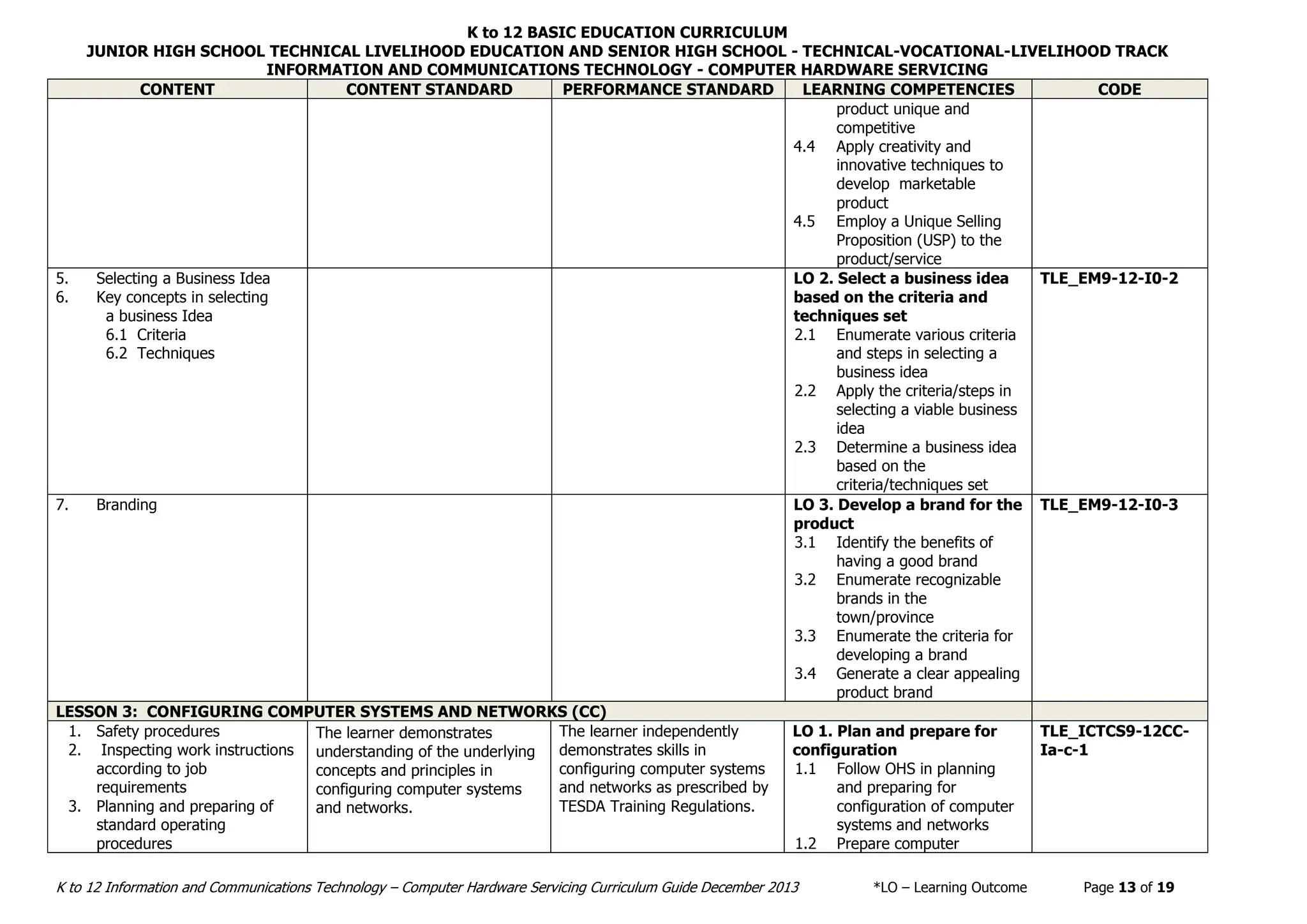K to 12 BASIC EDUCATION CURRICULUM
JUNIOR HIGH SCHOOL TECHNICAL LIVELIHOOD EDUCATION AND SENIOR HIGH SCHOOL - TECHNICAL-VOCATIONAL-LIVELIHOOD TRACK
INFORMATION AND COMMUNICATIONS TECHNOLOGY - COMPUTER HARDWARE SERVICING
K to 12 Information and Communications Technology – Computer Hardware Servicing Curriculum Guide December 2013 *LO – Learning Outcome Page 13 of 19
CONTENT CONTENT STANDARD PERFORMANCE STANDARD LEARNING COMPETENCIES CODE
product unique and
competitive
4.4 Apply creativity and
innovative techniques to
develop marketable
product
4.5 Employ a Unique Selling
Proposition (USP) to the
product/service
5. Selecting a Business Idea
6. Key concepts in selecting
a business Idea
6.1 Criteria
6.2 Techniques
LO 2. Select a business idea
based on the criteria and
techniques set
2.1 Enumerate various criteria
and steps in selecting a
business idea
2.2 Apply the criteria/steps in
selecting a viable business
idea
2.3 Determine a business idea
based on the
criteria/techniques set
TLE_EM9-12-I0-2
7. Branding LO 3. Develop a brand for the
product
3.1 Identify the benefits of
having a good brand
3.2 Enumerate recognizable
brands in the
town/province
3.3 Enumerate the criteria for
developing a brand
3.4 Generate a clear appealing
product brand
TLE_EM9-12-I0-3
LESSON 3: CONFIGURING COMPUTER SYSTEMS AND NETWORKS (CC)
1. Safety procedures
2. Inspecting work instructions
according to job
requirements
3. Planning and preparing of
standard operating
procedures
The learner demonstrates
understanding of the underlying
concepts and principles in
configuring computer systems
and networks.
The learner independently
demonstrates skills in
configuring computer systems
and networks as prescribed by
TESDA Training Regulations.
LO 1. Plan and prepare for
configuration
1.1 Follow OHS in planning
and preparing for
configuration of computer
systems and networks
1.2 Prepare computer
TLE_ICTCS9-12CC-
Ia-c-1
 