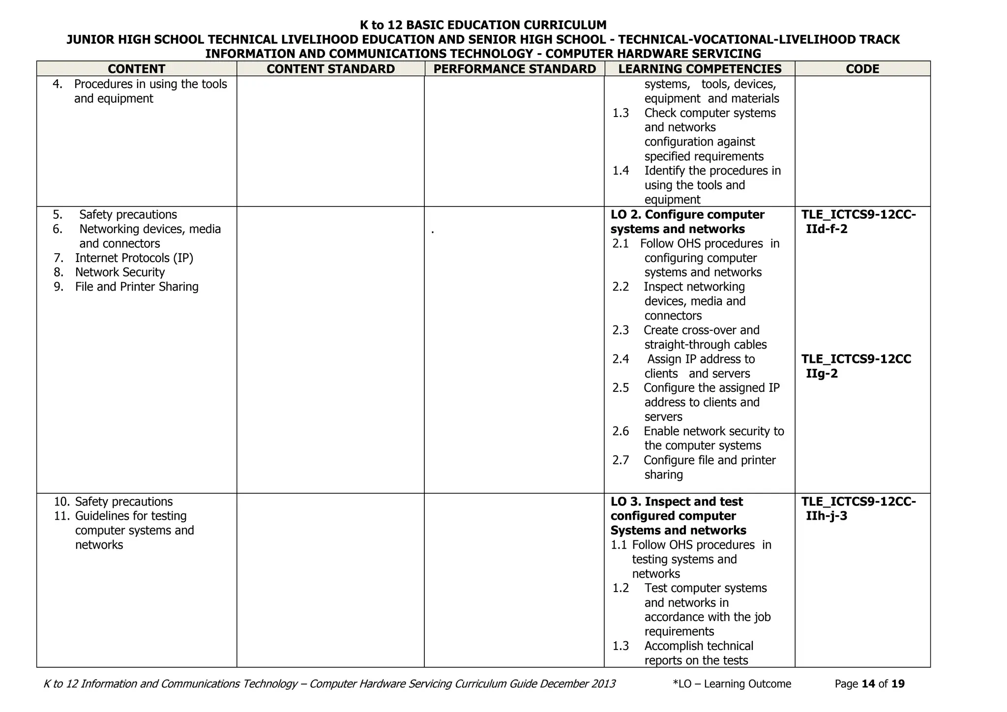 K to 12 BASIC EDUCATION CURRICULUM
JUNIOR HIGH SCHOOL TECHNICAL LIVELIHOOD EDUCATION AND SENIOR HIGH SCHOOL - TECHNICAL-VOCATIONAL-LIVELIHOOD TRACK
INFORMATION AND COMMUNICATIONS TECHNOLOGY - COMPUTER HARDWARE SERVICING
K to 12 Information and Communications Technology – Computer Hardware Servicing Curriculum Guide December 2013 *LO – Learning Outcome Page 14 of 19
CONTENT CONTENT STANDARD PERFORMANCE STANDARD LEARNING COMPETENCIES CODE
4. Procedures in using the tools
and equipment
systems, tools, devices,
equipment and materials
1.3 Check computer systems
and networks
configuration against
specified requirements
1.4 Identify the procedures in
using the tools and
equipment
5. Safety precautions
6. Networking devices, media
and connectors
7. Internet Protocols (IP)
8. Network Security
9. File and Printer Sharing
.
LO 2. Configure computer
systems and networks
2.1 Follow OHS procedures in
configuring computer
systems and networks
2.2 Inspect networking
devices, media and
connectors
2.3 Create cross-over and
straight-through cables
2.4 Assign IP address to
clients and servers
2.5 Configure the assigned IP
address to clients and
servers
2.6 Enable network security to
the computer systems
2.7 Configure file and printer
sharing
TLE_ICTCS9-12CC-
IId-f-2
TLE_ICTCS9-12CC
IIg-2
10. Safety precautions
11. Guidelines for testing
computer systems and
networks
LO 3. Inspect and test
configured computer
Systems and networks
1.1 Follow OHS procedures in
testing systems and
networks
1.2 Test computer systems
and networks in
accordance with the job
requirements
1.3 Accomplish technical
reports on the tests
TLE_ICTCS9-12CC-
IIh-j-3
 
