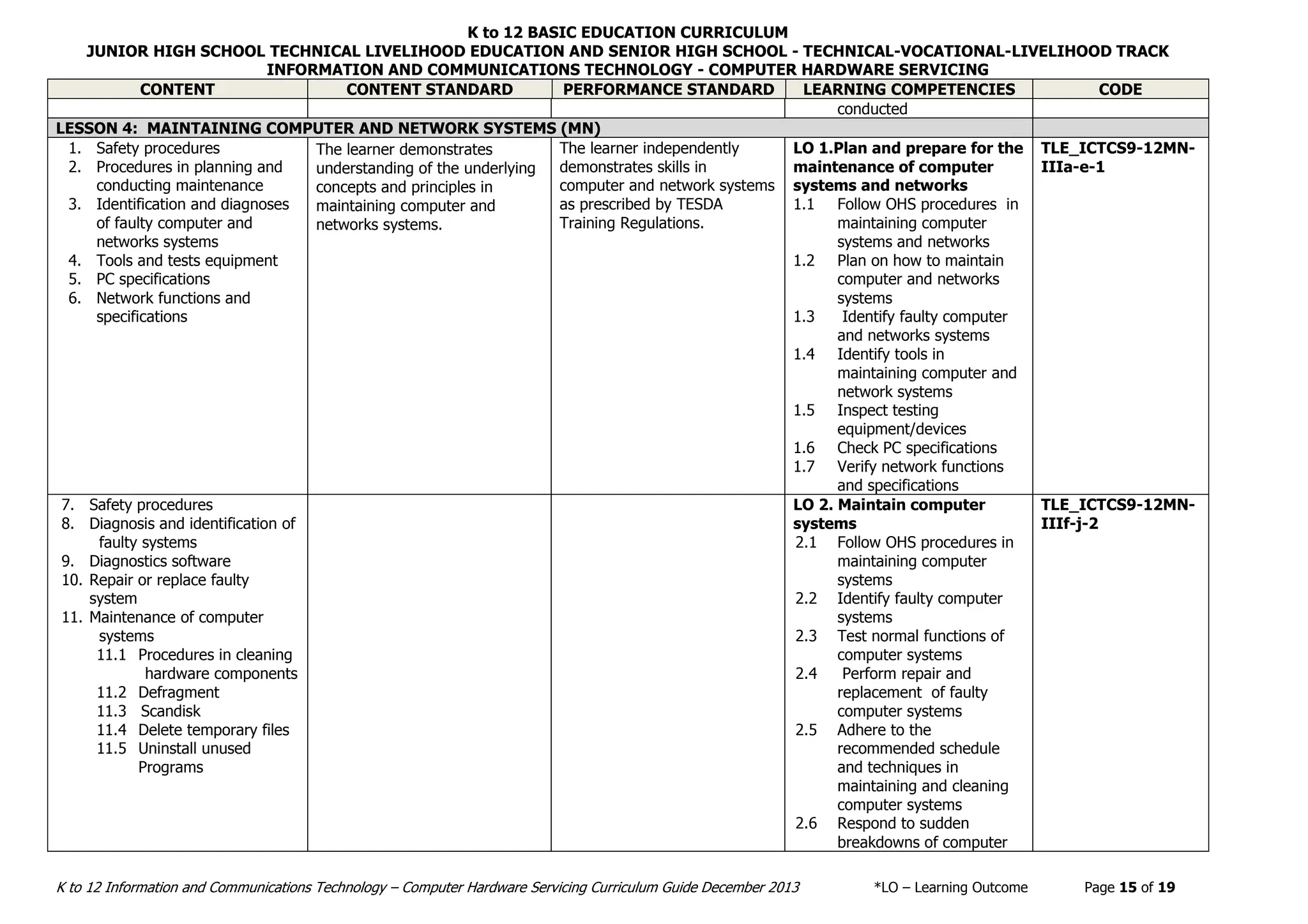 K to 12 BASIC EDUCATION CURRICULUM
JUNIOR HIGH SCHOOL TECHNICAL LIVELIHOOD EDUCATION AND SENIOR HIGH SCHOOL - TECHNICAL-VOCATIONAL-LIVELIHOOD TRACK
INFORMATION AND COMMUNICATIONS TECHNOLOGY - COMPUTER HARDWARE SERVICING
K to 12 Information and Communications Technology – Computer Hardware Servicing Curriculum Guide December 2013 *LO – Learning Outcome Page 15 of 19
CONTENT CONTENT STANDARD PERFORMANCE STANDARD LEARNING COMPETENCIES CODE
conducted
LESSON 4: MAINTAINING COMPUTER AND NETWORK SYSTEMS (MN)
1. Safety procedures
2. Procedures in planning and
conducting maintenance
3. Identification and diagnoses
of faulty computer and
networks systems
4. Tools and tests equipment
5. PC specifications
6. Network functions and
specifications
The learner demonstrates
understanding of the underlying
concepts and principles in
maintaining computer and
networks systems.
The learner independently
demonstrates skills in
computer and network systems
as prescribed by TESDA
Training Regulations.
LO 1.Plan and prepare for the
maintenance of computer
systems and networks
1.1 Follow OHS procedures in
maintaining computer
systems and networks
1.2 Plan on how to maintain
computer and networks
systems
1.3 Identify faulty computer
and networks systems
1.4 Identify tools in
maintaining computer and
network systems
1.5 Inspect testing
equipment/devices
1.6 Check PC specifications
1.7 Verify network functions
and specifications
TLE_ICTCS9-12MN-
IIIa-e-1
7. Safety procedures
8. Diagnosis and identification of
faulty systems
9. Diagnostics software
10. Repair or replace faulty
system
11. Maintenance of computer
systems
11.1 Procedures in cleaning
hardware components
11.2 Defragment
11.3 Scandisk
11.4 Delete temporary files
11.5 Uninstall unused
Programs
LO 2. Maintain computer
systems
2.1 Follow OHS procedures in
maintaining computer
systems
2.2 Identify faulty computer
systems
2.3 Test normal functions of
computer systems
2.4 Perform repair and
replacement of faulty
computer systems
2.5 Adhere to the
recommended schedule
and techniques in
maintaining and cleaning
computer systems
2.6 Respond to sudden
breakdowns of computer
TLE_ICTCS9-12MN-
IIIf-j-2
 