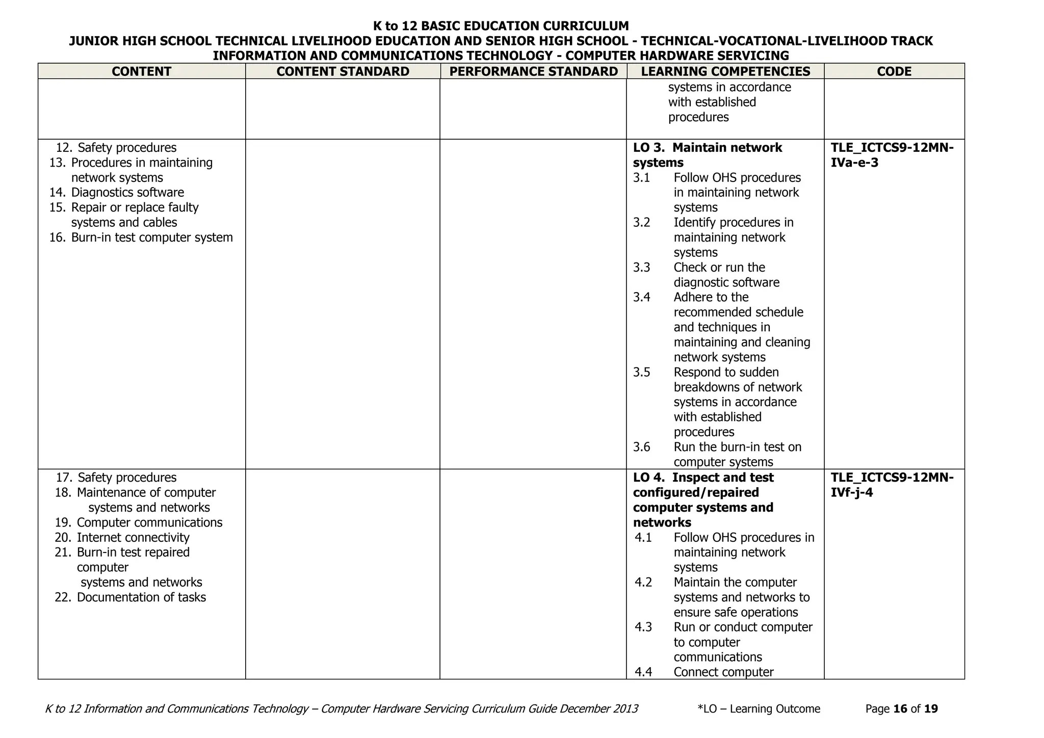 K to 12 BASIC EDUCATION CURRICULUM
JUNIOR HIGH SCHOOL TECHNICAL LIVELIHOOD EDUCATION AND SENIOR HIGH SCHOOL - TECHNICAL-VOCATIONAL-LIVELIHOOD TRACK
INFORMATION AND COMMUNICATIONS TECHNOLOGY - COMPUTER HARDWARE SERVICING
K to 12 Information and Communications Technology – Computer Hardware Servicing Curriculum Guide December 2013 *LO – Learning Outcome Page 16 of 19
CONTENT CONTENT STANDARD PERFORMANCE STANDARD LEARNING COMPETENCIES CODE
systems in accordance
with established
procedures
12. Safety procedures
13. Procedures in maintaining
network systems
14. Diagnostics software
15. Repair or replace faulty
systems and cables
16. Burn-in test computer system
LO 3. Maintain network
systems
3.1 Follow OHS procedures
in maintaining network
systems
3.2 Identify procedures in
maintaining network
systems
3.3 Check or run the
diagnostic software
3.4 Adhere to the
recommended schedule
and techniques in
maintaining and cleaning
network systems
3.5 Respond to sudden
breakdowns of network
systems in accordance
with established
procedures
3.6 Run the burn-in test on
computer systems
TLE_ICTCS9-12MN-
IVa-e-3
17. Safety procedures
18. Maintenance of computer
systems and networks
19. Computer communications
20. Internet connectivity
21. Burn-in test repaired
computer
systems and networks
22. Documentation of tasks
LO 4. Inspect and test
configured/repaired
computer systems and
networks
4.1 Follow OHS procedures in
maintaining network
systems
4.2 Maintain the computer
systems and networks to
ensure safe operations
4.3 Run or conduct computer
to computer
communications
4.4 Connect computer
TLE_ICTCS9-12MN-
IVf-j-4
 