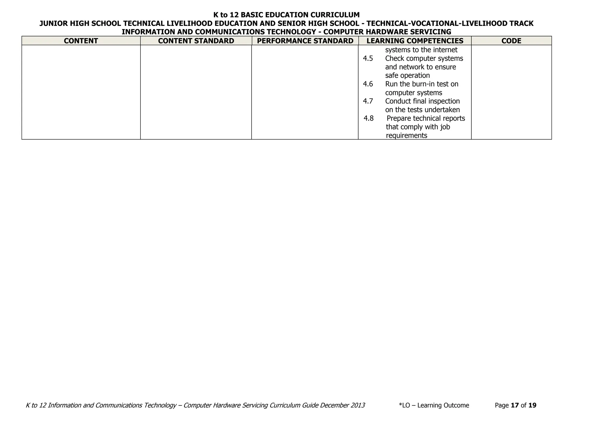K to 12 BASIC EDUCATION CURRICULUM
JUNIOR HIGH SCHOOL TECHNICAL LIVELIHOOD EDUCATION AND SENIOR HIGH SCHOOL - TECHNICAL-VOCATIONAL-LIVELIHOOD TRACK
INFORMATION AND COMMUNICATIONS TECHNOLOGY - COMPUTER HARDWARE SERVICING
K to 12 Information and Communications Technology – Computer Hardware Servicing Curriculum Guide December 2013 *LO – Learning Outcome Page 17 of 19
CONTENT CONTENT STANDARD PERFORMANCE STANDARD LEARNING COMPETENCIES CODE
systems to the internet
4.5 Check computer systems
and network to ensure
safe operation
4.6 Run the burn-in test on
computer systems
4.7 Conduct final inspection
on the tests undertaken
4.8 Prepare technical reports
that comply with job
requirements
 
