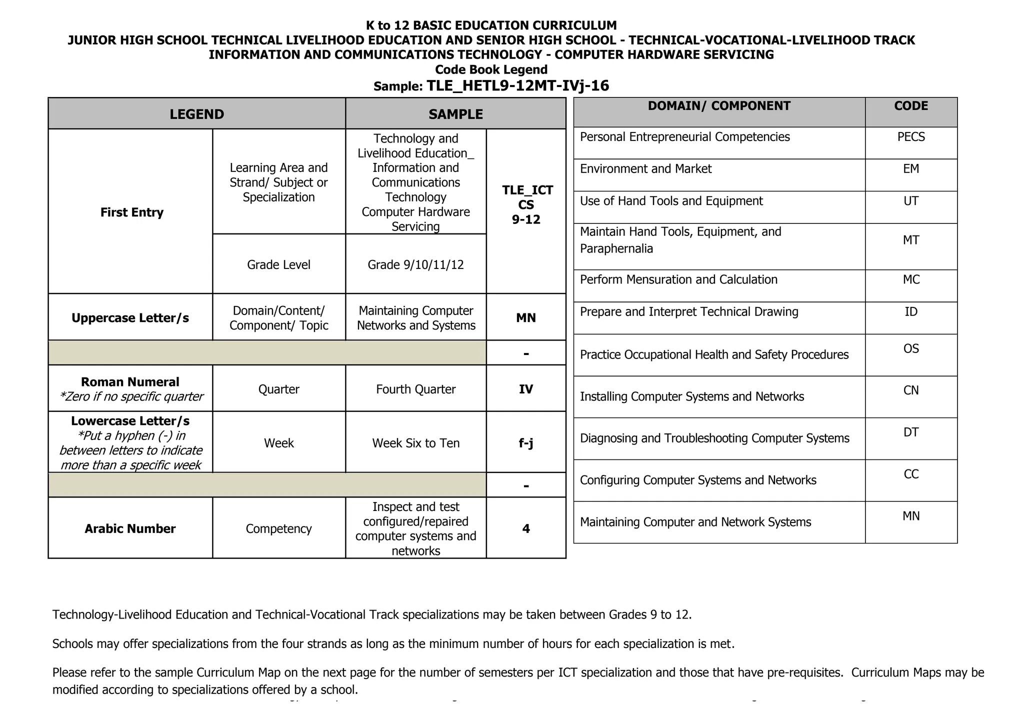 K to 12 BASIC EDUCATION CURRICULUM
JUNIOR HIGH SCHOOL TECHNICAL LIVELIHOOD EDUCATION AND SENIOR HIGH SCHOOL - TECHNICAL-VOCATIONAL-LIVELIHOOD TRACK
INFORMATION AND COMMUNICATIONS TECHNOLOGY - COMPUTER HARDWARE SERVICING
K to 12 Information and Communications Technology – Computer Hardware Servicing Curriculum Guide December 2013 *LO – Learning Outcome Page 18 of 19
Code Book Legend
Sample: TLE_HETL9-12MT-IVj-16
DOMAIN/ COMPONENT CODE
Personal Entrepreneurial Competencies PECS
Environment and Market EM
Use of Hand Tools and Equipment UT
Maintain Hand Tools, Equipment, and
Paraphernalia
MT
Perform Mensuration and Calculation MC
Prepare and Interpret Technical Drawing ID
Practice Occupational Health and Safety Procedures OS
Installing Computer Systems and Networks
CN
Diagnosing and Troubleshooting Computer Systems DT
Configuring Computer Systems and Networks
CC
Maintaining Computer and Network Systems MN
LEGEND SAMPLE
First Entry
Learning Area and
Strand/ Subject or
Specialization
Technology and
Livelihood Education_
Information and
Communications
Technology
Computer Hardware
Servicing
TLE_ICT
CS
9-12
Grade Level Grade 9/10/11/12
Uppercase Letter/s
Domain/Content/
Component/ Topic
Maintaining Computer
Networks and Systems
MN
-
Roman Numeral
*Zero if no specific quarter
Quarter Fourth Quarter IV
Lowercase Letter/s
*Put a hyphen (-) in
between letters to indicate
more than a specific week
Week Week Six to Ten f-j
-
Arabic Number Competency
Inspect and test
configured/repaired
computer systems and
networks
4
Technology-Livelihood Education and Technical-Vocational Track specializations may be taken between Grades 9 to 12.
Schools may offer specializations from the four strands as long as the minimum number of hours for each specialization is met.
Please refer to the sample Curriculum Map on the next page for the number of semesters per ICT specialization and those that have pre-requisites. Curriculum Maps may be
modified according to specializations offered by a school.
 