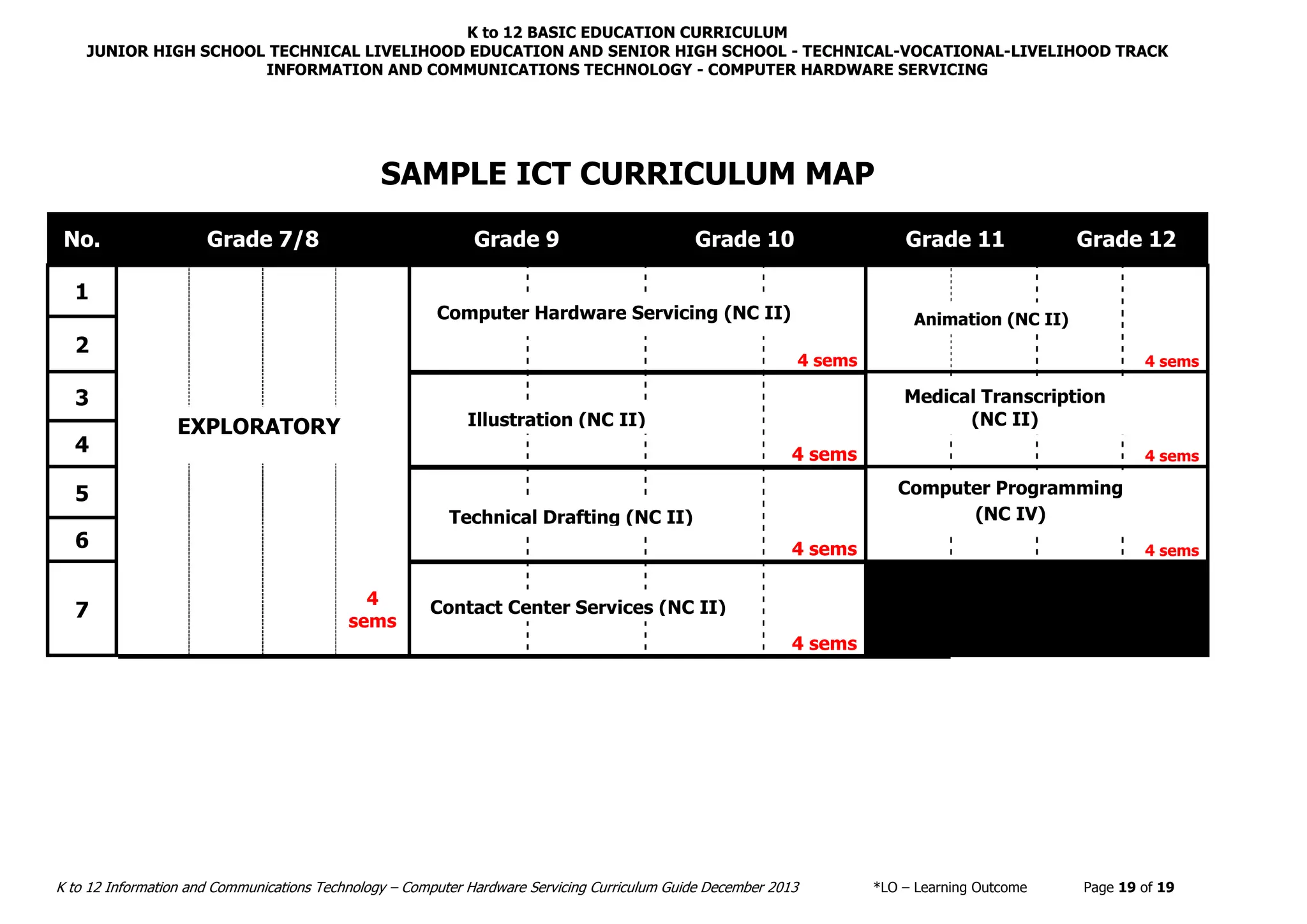 K to 12 BASIC EDUCATION CURRICULUM
JUNIOR HIGH SCHOOL TECHNICAL LIVELIHOOD EDUCATION AND SENIOR HIGH SCHOOL - TECHNICAL-VOCATIONAL-LIVELIHOOD TRACK
INFORMATION AND COMMUNICATIONS TECHNOLOGY - COMPUTER HARDWARE SERVICING
K to 12 Information and Communications Technology – Computer Hardware Servicing Curriculum Guide December 2013 *LO – Learning Outcome Page 19 of 19
SAMPLE ICT CURRICULUM MAP
No. Grade 7/8 Grade 9 Grade 10 Grade 11 Grade 12
1
4 sems 4 sems
2
3
4 sems 4 sems
4
5
4 sems 4 sems
6
7
4
sems
4 sems
Contact Center Services (NC II)
Animation (NC II)
*
Computer Hardware Servicing (NC II)
Medical Transcription
(NC II)
Illustration (NC II)
EXPLORATORY
Computer Programming
(NC IV)
Technical Drafting (NC II)
 