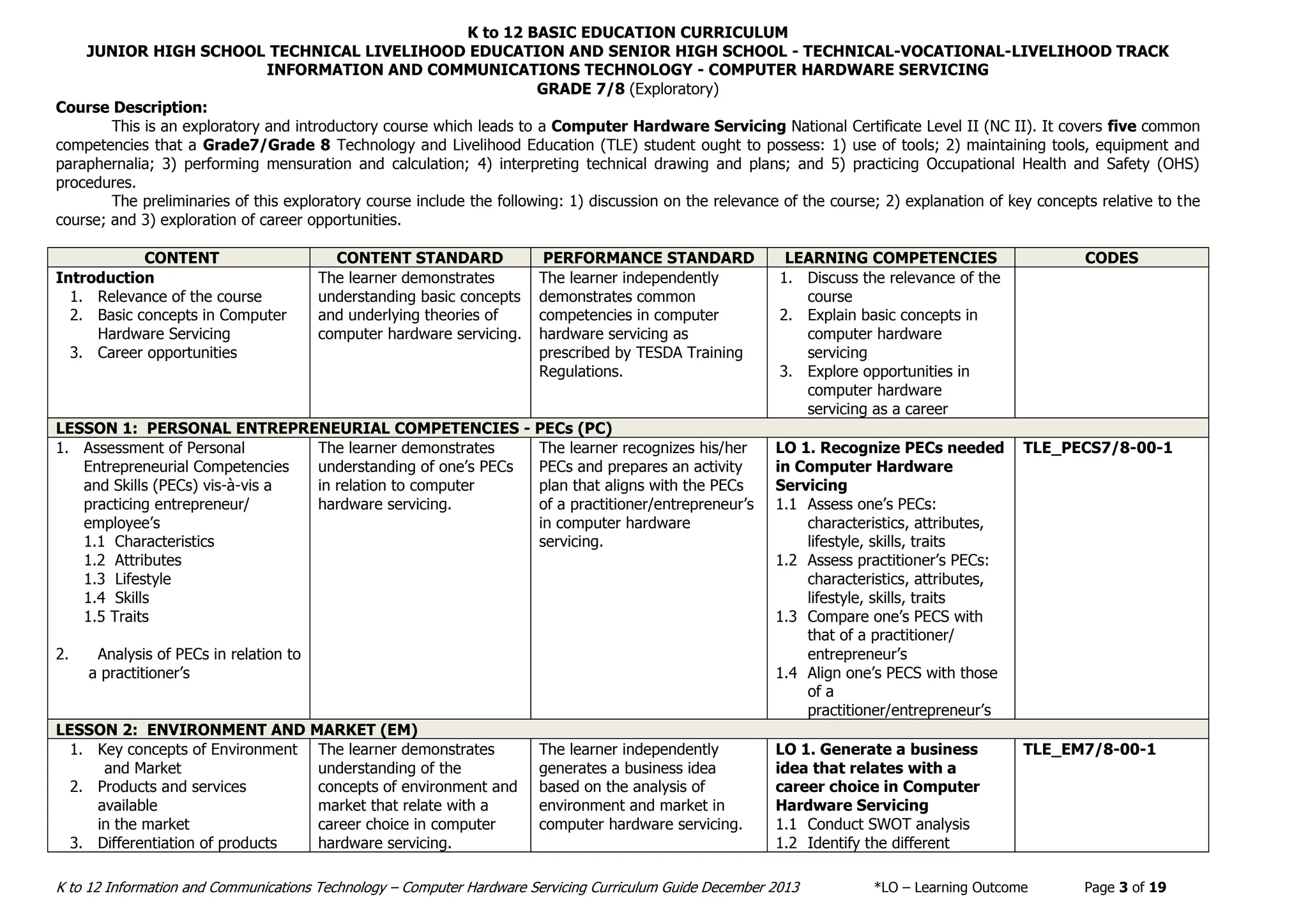 K to 12 BASIC EDUCATION CURRICULUM
JUNIOR HIGH SCHOOL TECHNICAL LIVELIHOOD EDUCATION AND SENIOR HIGH SCHOOL - TECHNICAL-VOCATIONAL-LIVELIHOOD TRACK
INFORMATION AND COMMUNICATIONS TECHNOLOGY - COMPUTER HARDWARE SERVICING
K to 12 Information and Communications Technology – Computer Hardware Servicing Curriculum Guide December 2013 *LO – Learning Outcome Page 3 of 19
GRADE 7/8 (Exploratory)
Course Description:
This is an exploratory and introductory course which leads to a Computer Hardware Servicing National Certificate Level II (NC II). It covers five common
competencies that a Grade7/Grade 8 Technology and Livelihood Education (TLE) student ought to possess: 1) use of tools; 2) maintaining tools, equipment and
paraphernalia; 3) performing mensuration and calculation; 4) interpreting technical drawing and plans; and 5) practicing Occupational Health and Safety (OHS)
procedures.
The preliminaries of this exploratory course include the following: 1) discussion on the relevance of the course; 2) explanation of key concepts relative to the
course; and 3) exploration of career opportunities.
CONTENT CONTENT STANDARD PERFORMANCE STANDARD LEARNING COMPETENCIES CODES
Introduction
1. Relevance of the course
2. Basic concepts in Computer
Hardware Servicing
3. Career opportunities
The learner demonstrates
understanding basic concepts
and underlying theories of
computer hardware servicing.
The learner independently
demonstrates common
competencies in computer
hardware servicing as
prescribed by TESDA Training
Regulations.
1. Discuss the relevance of the
course
2. Explain basic concepts in
computer hardware
servicing
3. Explore opportunities in
computer hardware
servicing as a career
LESSON 1: PERSONAL ENTREPRENEURIAL COMPETENCIES - PECs (PC)
1. Assessment of Personal
Entrepreneurial Competencies
and Skills (PECs) vis-à-vis a
practicing entrepreneur/
employee’s
1.1 Characteristics
1.2 Attributes
1.3 Lifestyle
1.4 Skills
1.5 Traits
2. Analysis of PECs in relation to
a practitioner’s
The learner demonstrates
understanding of one’s PECs
in relation to computer
hardware servicing.
The learner recognizes his/her
PECs and prepares an activity
plan that aligns with the PECs
of a practitioner/entrepreneur’s
in computer hardware
servicing.
LO 1. Recognize PECs needed
in Computer Hardware
Servicing
1.1 Assess one’s PECs:
characteristics, attributes,
lifestyle, skills, traits
1.2 Assess practitioner’s PECs:
characteristics, attributes,
lifestyle, skills, traits
1.3 Compare one’s PECS with
that of a practitioner/
entrepreneur’s
1.4 Align one’s PECS with those
of a
practitioner/entrepreneur’s
TLE_PECS7/8-00-1
LESSON 2: ENVIRONMENT AND MARKET (EM)
1. Key concepts of Environment
and Market
2. Products and services
available
in the market
3. Differentiation of products
The learner demonstrates
understanding of the
concepts of environment and
market that relate with a
career choice in computer
hardware servicing.
The learner independently
generates a business idea
based on the analysis of
environment and market in
computer hardware servicing.
LO 1. Generate a business
idea that relates with a
career choice in Computer
Hardware Servicing
1.1 Conduct SWOT analysis
1.2 Identify the different
TLE_EM7/8-00-1
 