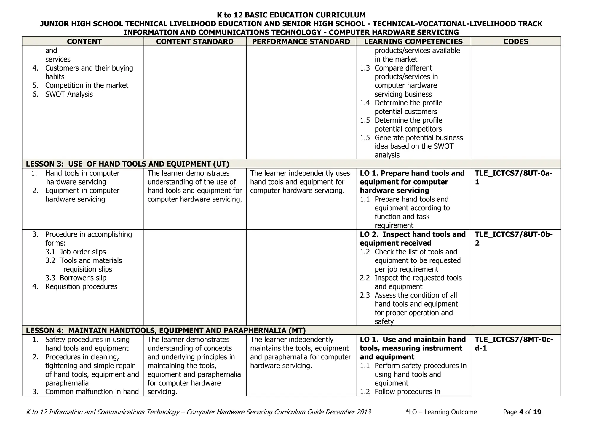 K to 12 BASIC EDUCATION CURRICULUM
JUNIOR HIGH SCHOOL TECHNICAL LIVELIHOOD EDUCATION AND SENIOR HIGH SCHOOL - TECHNICAL-VOCATIONAL-LIVELIHOOD TRACK
INFORMATION AND COMMUNICATIONS TECHNOLOGY - COMPUTER HARDWARE SERVICING
K to 12 Information and Communications Technology – Computer Hardware Servicing Curriculum Guide December 2013 *LO – Learning Outcome Page 4 of 19
CONTENT CONTENT STANDARD PERFORMANCE STANDARD LEARNING COMPETENCIES CODES
and
services
4. Customers and their buying
habits
5. Competition in the market
6. SWOT Analysis
products/services available
in the market
1.3 Compare different
products/services in
computer hardware
servicing business
1.4 Determine the profile
potential customers
1.5 Determine the profile
potential competitors
1.5 Generate potential business
idea based on the SWOT
analysis
LESSON 3: USE OF HAND TOOLS AND EQUIPMENT (UT)
1. Hand tools in computer
hardware servicing
2. Equipment in computer
hardware servicing
The learner demonstrates
understanding of the use of
hand tools and equipment for
computer hardware servicing.
The learner independently uses
hand tools and equipment for
computer hardware servicing.
LO 1. Prepare hand tools and
equipment for computer
hardware servicing
1.1 Prepare hand tools and
equipment according to
function and task
requirement
TLE_ICTCS7/8UT-0a-
1
3. Procedure in accomplishing
forms:
3.1 Job order slips
3.2 Tools and materials
requisition slips
3.3 Borrower’s slip
4. Requisition procedures
LO 2. Inspect hand tools and
equipment received
1.2 Check the list of tools and
equipment to be requested
per job requirement
2.2 Inspect the requested tools
and equipment
2.3 Assess the condition of all
hand tools and equipment
for proper operation and
safety
TLE_ICTCS7/8UT-0b-
2
LESSON 4: MAINTAIN HANDTOOLS, EQUIPMENT AND PARAPHERNALIA (MT)
1. Safety procedures in using
hand tools and equipment
2. Procedures in cleaning,
tightening and simple repair
of hand tools, equipment and
paraphernalia
3. Common malfunction in hand
The learner demonstrates
understanding of concepts
and underlying principles in
maintaining the tools,
equipment and paraphernalia
for computer hardware
servicing.
The learner independently
maintains the tools, equipment
and paraphernalia for computer
hardware servicing.
LO 1. Use and maintain hand
tools, measuring instrument
and equipment
1.1 Perform safety procedures in
using hand tools and
equipment
1.2 Follow procedures in
TLE_ICTCS7/8MT-0c-
d-1
 