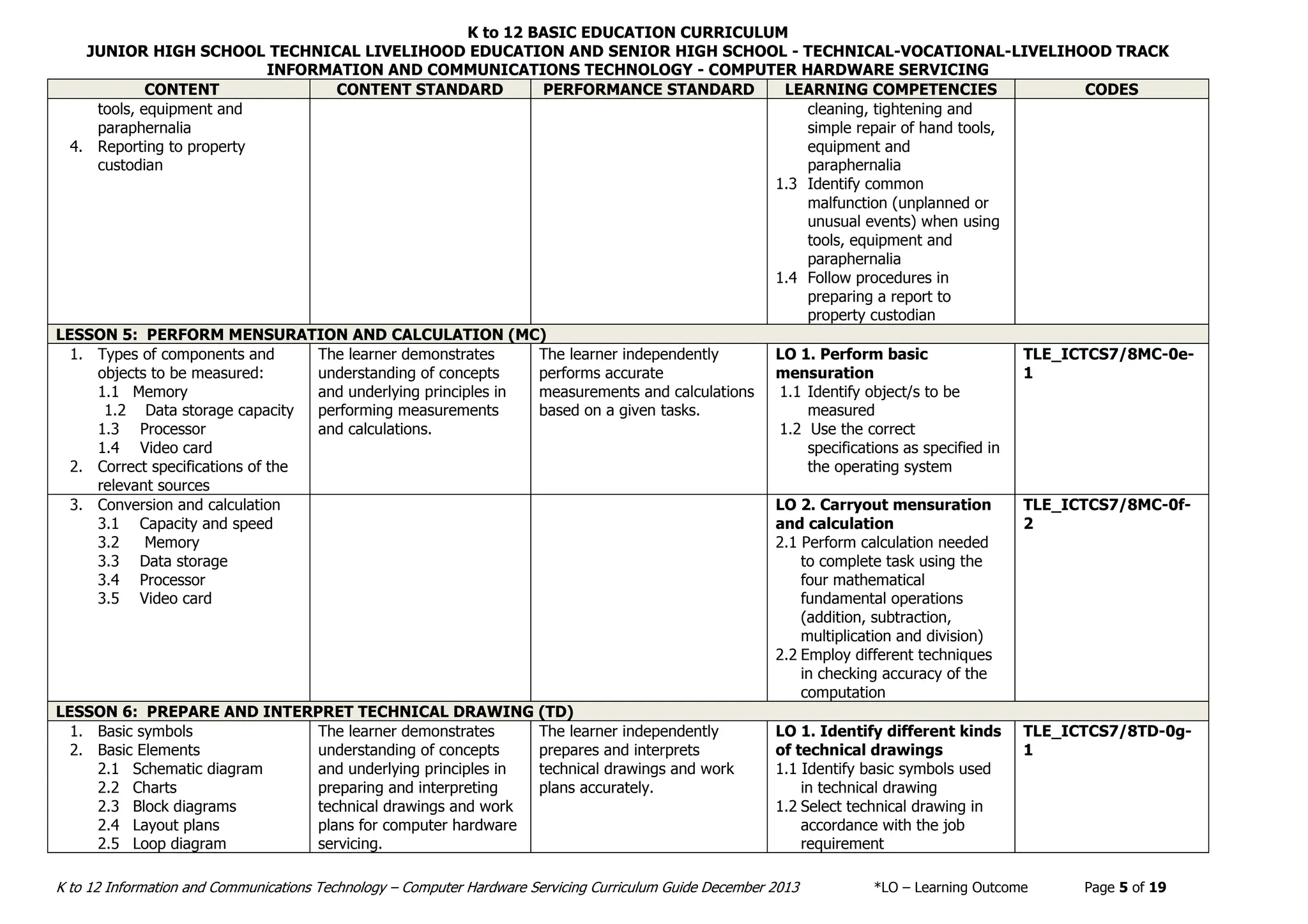 K to 12 BASIC EDUCATION CURRICULUM
JUNIOR HIGH SCHOOL TECHNICAL LIVELIHOOD EDUCATION AND SENIOR HIGH SCHOOL - TECHNICAL-VOCATIONAL-LIVELIHOOD TRACK
INFORMATION AND COMMUNICATIONS TECHNOLOGY - COMPUTER HARDWARE SERVICING
K to 12 Information and Communications Technology – Computer Hardware Servicing Curriculum Guide December 2013 *LO – Learning Outcome Page 5 of 19
CONTENT CONTENT STANDARD PERFORMANCE STANDARD LEARNING COMPETENCIES CODES
tools, equipment and
paraphernalia
4. Reporting to property
custodian
cleaning, tightening and
simple repair of hand tools,
equipment and
paraphernalia
1.3 Identify common
malfunction (unplanned or
unusual events) when using
tools, equipment and
paraphernalia
1.4 Follow procedures in
preparing a report to
property custodian
LESSON 5: PERFORM MENSURATION AND CALCULATION (MC)
1. Types of components and
objects to be measured:
1.1 Memory
1.2 Data storage capacity
1.3 Processor
1.4 Video card
2. Correct specifications of the
relevant sources
The learner demonstrates
understanding of concepts
and underlying principles in
performing measurements
and calculations.
The learner independently
performs accurate
measurements and calculations
based on a given tasks.
LO 1. Perform basic
mensuration
1.1 Identify object/s to be
measured
1.2 Use the correct
specifications as specified in
the operating system
TLE_ICTCS7/8MC-0e-
1
3. Conversion and calculation
3.1 Capacity and speed
3.2 Memory
3.3 Data storage
3.4 Processor
3.5 Video card
LO 2. Carryout mensuration
and calculation
2.1 Perform calculation needed
to complete task using the
four mathematical
fundamental operations
(addition, subtraction,
multiplication and division)
2.2 Employ different techniques
in checking accuracy of the
computation
TLE_ICTCS7/8MC-0f-
2
LESSON 6: PREPARE AND INTERPRET TECHNICAL DRAWING (TD)
1. Basic symbols
2. Basic Elements
2.1 Schematic diagram
2.2 Charts
2.3 Block diagrams
2.4 Layout plans
2.5 Loop diagram
The learner demonstrates
understanding of concepts
and underlying principles in
preparing and interpreting
technical drawings and work
plans for computer hardware
servicing.
The learner independently
prepares and interprets
technical drawings and work
plans accurately.
LO 1. Identify different kinds
of technical drawings
1.1 Identify basic symbols used
in technical drawing
1.2 Select technical drawing in
accordance with the job
requirement
TLE_ICTCS7/8TD-0g-
1
 