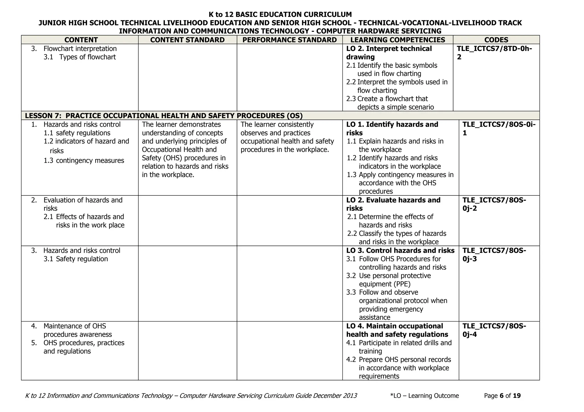 K to 12 BASIC EDUCATION CURRICULUM
JUNIOR HIGH SCHOOL TECHNICAL LIVELIHOOD EDUCATION AND SENIOR HIGH SCHOOL - TECHNICAL-VOCATIONAL-LIVELIHOOD TRACK
INFORMATION AND COMMUNICATIONS TECHNOLOGY - COMPUTER HARDWARE SERVICING
K to 12 Information and Communications Technology – Computer Hardware Servicing Curriculum Guide December 2013 *LO – Learning Outcome Page 6 of 19
CONTENT CONTENT STANDARD PERFORMANCE STANDARD LEARNING COMPETENCIES CODES
3. Flowchart interpretation
3.1 Types of flowchart
LO 2. Interpret technical
drawing
2.1 Identify the basic symbols
used in flow charting
2.2 Interpret the symbols used in
flow charting
2.3 Create a flowchart that
depicts a simple scenario
TLE_ICTCS7/8TD-0h-
2
LESSON 7: PRACTICE OCCUPATIONAL HEALTH AND SAFETY PROCEDURES (OS)
1. Hazards and risks control
1.1 safety regulations
1.2 indicators of hazard and
risks
1.3 contingency measures
The learner demonstrates
understanding of concepts
and underlying principles of
Occupational Health and
Safety (OHS) procedures in
relation to hazards and risks
in the workplace.
The learner consistently
observes and practices
occupational health and safety
procedures in the workplace.
LO 1. Identify hazards and
risks
1.1 Explain hazards and risks in
the workplace
1.2 Identify hazards and risks
indicators in the workplace
1.3 Apply contingency measures in
accordance with the OHS
procedures
TLE_ICTCS7/8OS-0i-
1
2. Evaluation of hazards and
risks
2.1 Effects of hazards and
risks in the work place
LO 2. Evaluate hazards and
risks
2.1 Determine the effects of
hazards and risks
2.2 Classify the types of hazards
and risks in the workplace
TLE_ICTCS7/8OS-
0j-2
3. Hazards and risks control
3.1 Safety regulation
LO 3. Control hazards and risks
3.1 Follow OHS Procedures for
controlling hazards and risks
3.2 Use personal protective
equipment (PPE)
3.3 Follow and observe
organizational protocol when
providing emergency
assistance
TLE_ICTCS7/8OS-
0j-3
4. Maintenance of OHS
procedures awareness
5. OHS procedures, practices
and regulations
LO 4. Maintain occupational
health and safety regulations
4.1 Participate in related drills and
training
4.2 Prepare OHS personal records
in accordance with workplace
requirements
TLE_ICTCS7/8OS-
0j-4
 
