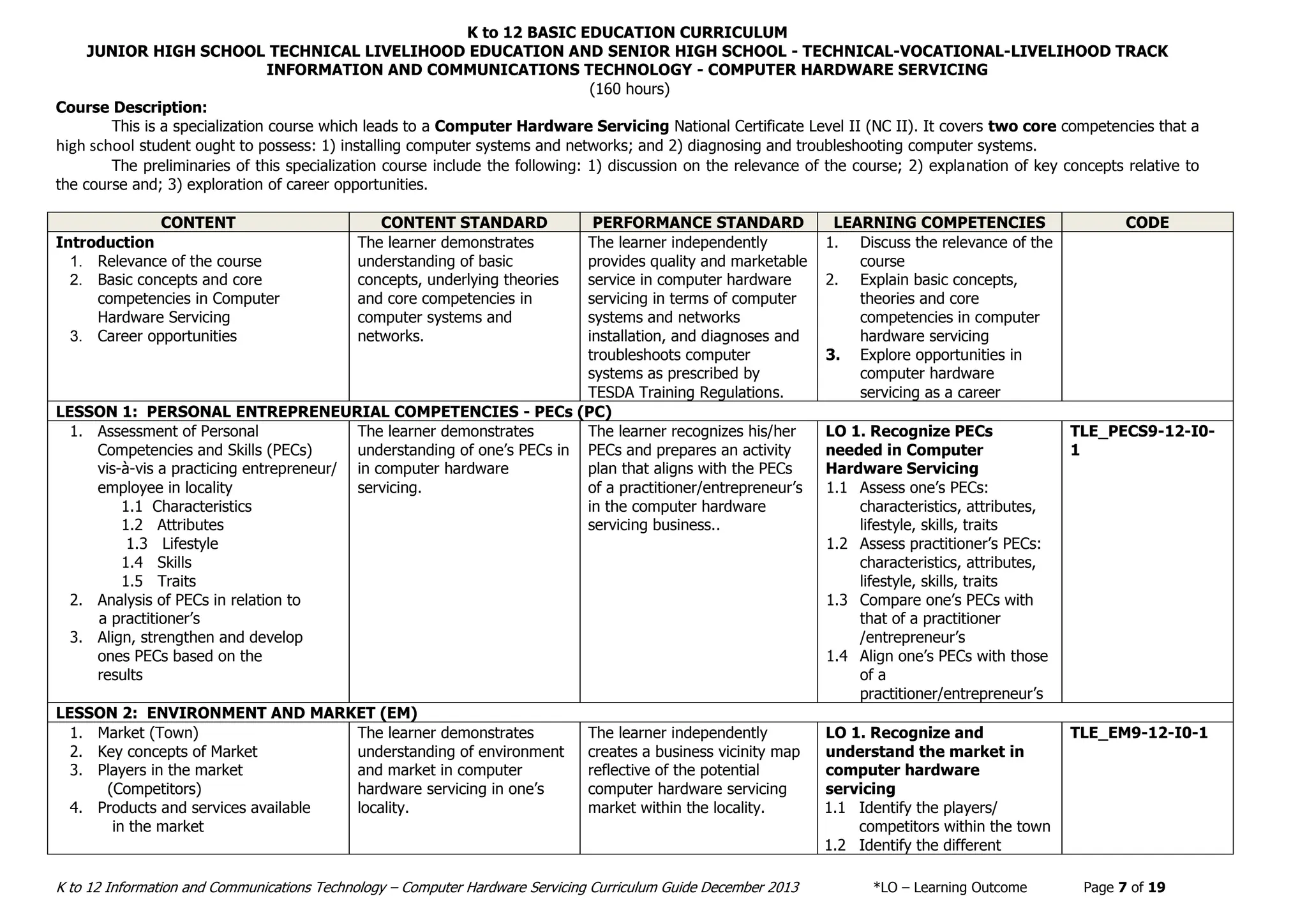 K to 12 BASIC EDUCATION CURRICULUM
JUNIOR HIGH SCHOOL TECHNICAL LIVELIHOOD EDUCATION AND SENIOR HIGH SCHOOL - TECHNICAL-VOCATIONAL-LIVELIHOOD TRACK
INFORMATION AND COMMUNICATIONS TECHNOLOGY - COMPUTER HARDWARE SERVICING
K to 12 Information and Communications Technology – Computer Hardware Servicing Curriculum Guide December 2013 *LO – Learning Outcome Page 7 of 19
(160 hours)
Course Description:
This is a specialization course which leads to a Computer Hardware Servicing National Certificate Level II (NC II). It covers two core competencies that a
high school student ought to possess: 1) installing computer systems and networks; and 2) diagnosing and troubleshooting computer systems.
The preliminaries of this specialization course include the following: 1) discussion on the relevance of the course; 2) explanation of key concepts relative to
the course and; 3) exploration of career opportunities.
CONTENT CONTENT STANDARD PERFORMANCE STANDARD LEARNING COMPETENCIES CODE
Introduction
1. Relevance of the course
2. Basic concepts and core
competencies in Computer
Hardware Servicing
3. Career opportunities
The learner demonstrates
understanding of basic
concepts, underlying theories
and core competencies in
computer systems and
networks.
The learner independently
provides quality and marketable
service in computer hardware
servicing in terms of computer
systems and networks
installation, and diagnoses and
troubleshoots computer
systems as prescribed by
TESDA Training Regulations.
1. Discuss the relevance of the
course
2. Explain basic concepts,
theories and core
competencies in computer
hardware servicing
3. Explore opportunities in
computer hardware
servicing as a career
LESSON 1: PERSONAL ENTREPRENEURIAL COMPETENCIES - PECs (PC)
1. Assessment of Personal
Competencies and Skills (PECs)
vis-à-vis a practicing entrepreneur/
employee in locality
1.1 Characteristics
1.2 Attributes
1.3 Lifestyle
1.4 Skills
1.5 Traits
2. Analysis of PECs in relation to
a practitioner’s
3. Align, strengthen and develop
ones PECs based on the
results
The learner demonstrates
understanding of one’s PECs in
in computer hardware
servicing.
The learner recognizes his/her
PECs and prepares an activity
plan that aligns with the PECs
of a practitioner/entrepreneur’s
in the computer hardware
servicing business..
LO 1. Recognize PECs
needed in Computer
Hardware Servicing
1.1 Assess one’s PECs:
characteristics, attributes,
lifestyle, skills, traits
1.2 Assess practitioner’s PECs:
characteristics, attributes,
lifestyle, skills, traits
1.3 Compare one’s PECs with
that of a practitioner
/entrepreneur’s
1.4 Align one’s PECs with those
of a
practitioner/entrepreneur’s
TLE_PECS9-12-I0-
1
LESSON 2: ENVIRONMENT AND MARKET (EM)
1. Market (Town)
2. Key concepts of Market
3. Players in the market
(Competitors)
4. Products and services available
in the market
The learner demonstrates
understanding of environment
and market in computer
hardware servicing in one’s
locality.
The learner independently
creates a business vicinity map
reflective of the potential
computer hardware servicing
market within the locality.
LO 1. Recognize and
understand the market in
computer hardware
servicing
1.1 Identify the players/
competitors within the town
1.2 Identify the different
TLE_EM9-12-I0-1
 