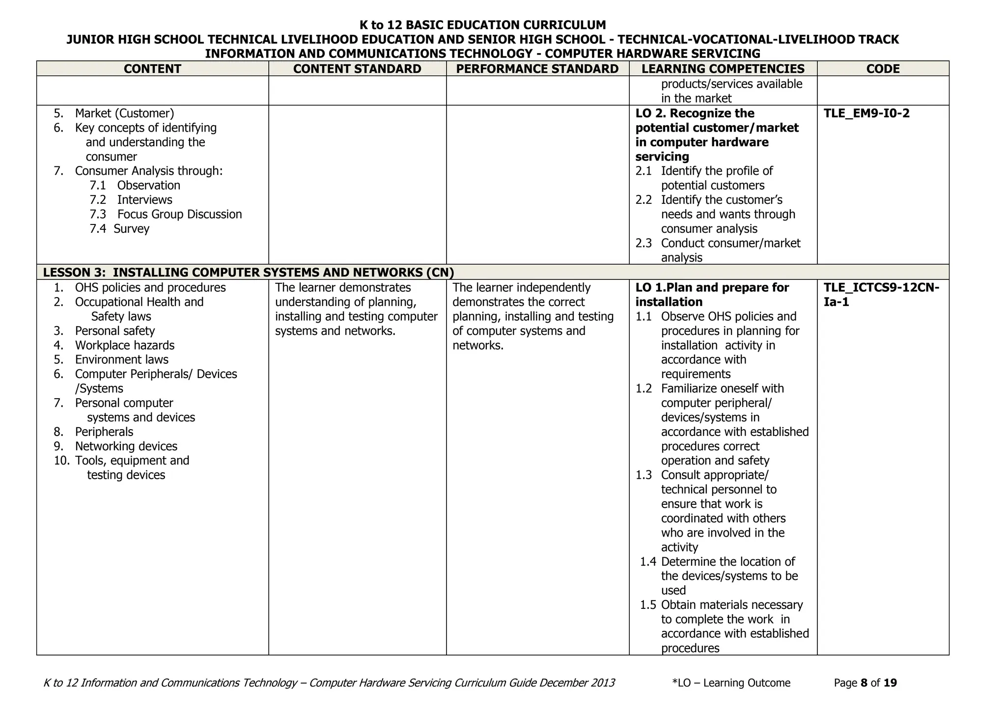 K to 12 BASIC EDUCATION CURRICULUM
JUNIOR HIGH SCHOOL TECHNICAL LIVELIHOOD EDUCATION AND SENIOR HIGH SCHOOL - TECHNICAL-VOCATIONAL-LIVELIHOOD TRACK
INFORMATION AND COMMUNICATIONS TECHNOLOGY - COMPUTER HARDWARE SERVICING
K to 12 Information and Communications Technology – Computer Hardware Servicing Curriculum Guide December 2013 *LO – Learning Outcome Page 8 of 19
CONTENT CONTENT STANDARD PERFORMANCE STANDARD LEARNING COMPETENCIES CODE
products/services available
in the market
5. Market (Customer)
6. Key concepts of identifying
and understanding the
consumer
7. Consumer Analysis through:
7.1 Observation
7.2 Interviews
7.3 Focus Group Discussion
7.4 Survey
LO 2. Recognize the
potential customer/market
in computer hardware
servicing
2.1 Identify the profile of
potential customers
2.2 Identify the customer’s
needs and wants through
consumer analysis
2.3 Conduct consumer/market
analysis
TLE_EM9-I0-2
LESSON 3: INSTALLING COMPUTER SYSTEMS AND NETWORKS (CN)
1. OHS policies and procedures
2. Occupational Health and
Safety laws
3. Personal safety
4. Workplace hazards
5. Environment laws
6. Computer Peripherals/ Devices
/Systems
7. Personal computer
systems and devices
8. Peripherals
9. Networking devices
10. Tools, equipment and
testing devices
The learner demonstrates
understanding of planning,
installing and testing computer
systems and networks.
The learner independently
demonstrates the correct
planning, installing and testing
of computer systems and
networks.
LO 1.Plan and prepare for
installation
1.1 Observe OHS policies and
procedures in planning for
installation activity in
accordance with
requirements
1.2 Familiarize oneself with
computer peripheral/
devices/systems in
accordance with established
procedures correct
operation and safety
1.3 Consult appropriate/
technical personnel to
ensure that work is
coordinated with others
who are involved in the
activity
1.4 Determine the location of
the devices/systems to be
used
1.5 Obtain materials necessary
to complete the work in
accordance with established
procedures
TLE_ICTCS9-12CN-
Ia-1
 