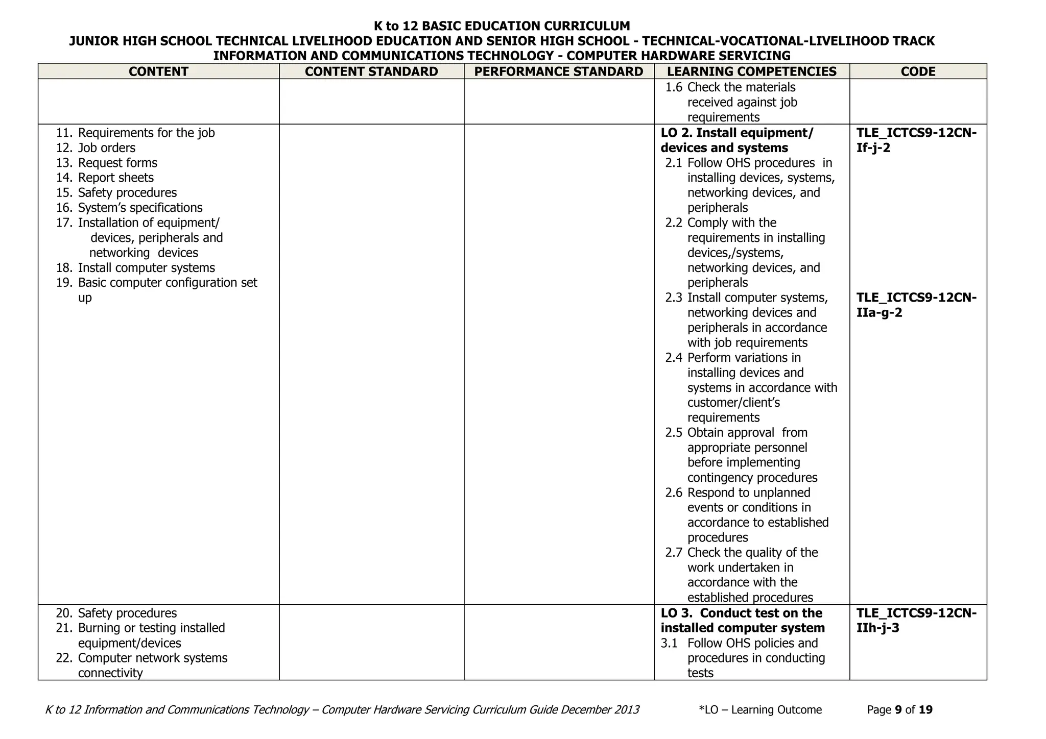 K to 12 BASIC EDUCATION CURRICULUM
JUNIOR HIGH SCHOOL TECHNICAL LIVELIHOOD EDUCATION AND SENIOR HIGH SCHOOL - TECHNICAL-VOCATIONAL-LIVELIHOOD TRACK
INFORMATION AND COMMUNICATIONS TECHNOLOGY - COMPUTER HARDWARE SERVICING
K to 12 Information and Communications Technology – Computer Hardware Servicing Curriculum Guide December 2013 *LO – Learning Outcome Page 9 of 19
CONTENT CONTENT STANDARD PERFORMANCE STANDARD LEARNING COMPETENCIES CODE
1.6 Check the materials
received against job
requirements
11. Requirements for the job
12. Job orders
13. Request forms
14. Report sheets
15. Safety procedures
16. System’s specifications
17. Installation of equipment/
devices, peripherals and
networking devices
18. Install computer systems
19. Basic computer configuration set
up
LO 2. Install equipment/
devices and systems
2.1 Follow OHS procedures in
installing devices, systems,
networking devices, and
peripherals
2.2 Comply with the
requirements in installing
devices,/systems,
networking devices, and
peripherals
2.3 Install computer systems,
networking devices and
peripherals in accordance
with job requirements
2.4 Perform variations in
installing devices and
systems in accordance with
customer/client’s
requirements
2.5 Obtain approval from
appropriate personnel
before implementing
contingency procedures
2.6 Respond to unplanned
events or conditions in
accordance to established
procedures
2.7 Check the quality of the
work undertaken in
accordance with the
established procedures
TLE_ICTCS9-12CN-
If-j-2
TLE_ICTCS9-12CN-
IIa-g-2
20. Safety procedures
21. Burning or testing installed
equipment/devices
22. Computer network systems
connectivity
LO 3. Conduct test on the
installed computer system
3.1 Follow OHS policies and
procedures in conducting
tests
TLE_ICTCS9-12CN-
IIh-j-3
 