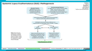 Systemic lupus erythematosis diagnosis and treatment | PPTX