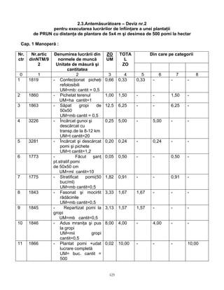 125
2.3.Antemăsurătoare – Deviz nr.2
pentru executarea lucrărilor de înfiinţare a unei plantaţii
de PRUN cu distanţa de plantare de 5x4 m şi desimea de 500 pomi la hectar
Cap. 1 Manoperă :
Din care pe categoriiNr.
ctr
Nr.artic
dinNTM/9
2
Denumirea lucrării din
normele de muncă
Unitate de măsură şi
cantitatea
ZO
UM
TOTA
L
ZO
0 1 2 3 4 5 6 7 8
1 1819 - Confecţionat picheţi
refolosibili
UM=mb: cantit = 0,5
0,66 0,33 0,33 - - -
2 1860 - Pichetat terenul
UM=ha cantit=1
1,00 1,50 - - 1,50 -
3 1863 - Săpat gropi de
50x50
UM=mb cantit = 0,5
12,5 6,25 - - 6,25 -
4 3226 - Încărcat gunoi şi
descărcat cu
transp.de la 8-12 km
UM=t cantit=20
0,25 5,00 - 5,00 - -
5 3281 - Încărcat şi descărcat
pomi şi pichete
UM=t cantit=1,2
0,20 0,24 - 0,24 - -
6 1773 - Făcut şanţ
pt.stratif.pomi
de 50x50 cm
UM=ml cantit=10
0,05 0,50 - - 0,50 -
7 1775 - Stratificat pomi(50
buc/ml)
UM=mb cantit=0,5
1,82 0,91 - - 0,91 -
8 1843 - Fasonat şi mocirlit
rădăcinile
UM=mb cantit=0,5
3,33 1,67 1,67 - - -
9 1845 - Repartizat pomi la
gropi
UM=mb cantit=0,5
3,13 1,57 1,57 - - -
10 1846 - Adus mraniţa şi pus
la gropi
UM=mii gropi
cantit=0,5
8,00 4,00 - 4,00 - -
11 1866 - Plantat pomi +udat
lucrare completă
UM= buc. cantit =
500
0,02 10,00 - - - 10,00
 