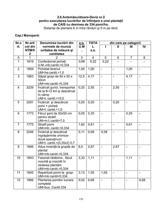 130
2.6.Antemăsurătoare-Deviz nr.2
pentru executarea lucrărilor de înfiinţare a unei plantaţii
de CAIS cu desimea de 334 pomi/ha.
Distanţa de plantare 6 m între rânduri şi 5 m pe rând.
Cap.I Manoperă:
din care pe categoriiNr.c
rt.
Nr.arti
col din
NTM/9
2
Denumirea lucrării din
normele de muncă
unitatea de măsură şi
cantitatea
z.o.
U.M
.
TOTA
L
z.o.
I II III IV
0 1 2 3 4 5 6 7 8
1 1819 Confecţionat picheţi
U.M.-mb:cantit.=0,334
0,66 0,22 0,22 - - -
2 1859 Pichetat terenul
UM=ha:cantit.=1,0
1,00 1,00 - - 1,00 -
3 1863 Săpat gropi de 50 x 50 x
50cm
UM=mb:cantit.=0,334
12,5 4,17 - - 4,17 -
4 3226 Încărcat gunoi, transportat
de la 8-12 km şi descărcat
în câmp
UM=t: cantit.=10,0
0,25 2,50 - 2,50 - -
5 3281 Încărcat şi descărcat
pomi + picheţi
UM=t: cantit.=1,0
0,20 0,20 - 0,20 - -
6 1773 Făcut şanţ de 50x50 cm
pentru stratif.
UM=m.l.:cantit=7,0
0,05 0,35 - - 0,35 -
7 1775 Stratif.pomi
UM=mb: cantit.=0,334
1,82 0,61 - - 0,61 -
8 3246 Încărcat şi descărcat
îngrăşăminte chimice-
două operaţinuni
UM=t: cantit.=(0,35x2) 0,7
0,11 0,08 0,08 - - -
9 1846 Adus mraniţă la gropile de
plantat
UM=mb:cantit.=0,334
8,0 2,67 - 2,67 - -
10 1843 Fasonat rădăcina , făcut
mocirlă şi mocirlit în
vederea plantării
UM=mb:cantit.=0,334
3,33 1,11 - - 1,11 -
11 1845 Repartizat pomii la gropi
UM=mb:cantit=0,334
3,13 1,05 1,05 - - -
12 1866 Plantarea pomilor lucrare
completă
UM=buc. Cantit.334
0,02 6,68 - - - 6,68
 