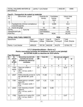 251
TOTAL VALOARE MATERII ŞI
MATERIALE
pentru 1 (un) hectar 6422,90 6468
Cap.IV – Transporturi de materii şi materiale
Nr.
crt.
Denumirea - grupa Distanţa de
transp.
Cantitatea
transp.
tone
Volum total
t /km
0 1 2 3 4
1 Îngrăşăminte chimice complexe şi
insectofungicide
50 0,668 33,4
2 Gunoi de grajd 10 5,8 58
Total t/km 91
Tarif RON/km 0,375
TOTAL
TRANSPORTURI
PENTRU:
1(un) ha
Total RON 34,275
TOTAL CHELTUIELI DIRECTE RON
Specificare Cap.I
Manopera
Cap.II
Utilaje
Cap.III
Materiale
Cap.IV
Transport
Total
Chelt. Directe
Pentru 1 (un) hectar 4859,50 787,50 6422,90 34,275 12104,175
3.11.1.Antemăsurătoare – Deviz nr.3
Pentru executarea lucrărilor de întreţinere în anul II a unei plantaţii
de CĂTINĂ ALBĂ cu desimea de 3333 tufe/ha
Cap.I Manoperă:
Din care pe categoriiNr.
crt
Nr.
articol
din
NTM/9
2
Denumirea lucrării din
normele de muncă
Unitatea de măsură şi
cantitatea
ZO/
UM
Total ZO
I II III IV
0 1 2 3 4 5 6 7 8
1 1783
redus
½
Tăieri de curăţire a
tufelor
UM = mii buc; cantit. =
3,333
2,5 8,33 - - 8,33 -
2 2037 Strâns ramurile şi scos la
alei UM=MII MP; cantit
=2
5,75 11,50 - 11,50 - -
3 1781 Săpat gropi pt. complet.
goluri 6%
UM = mii gropi; cantit. =
0,20
6,67 1,33 1,33 - - -
4 2343 Verif. fasonat şi mocirlit
rădăcina
UM = mii buc; cantit. =
0,20
0,40 0,08 0,08 - - -
5 1782 Plantat mur în goluri 6%
UM = mii buc; cantit. =
0,20
2,35 0,47 - - 0,47 -
 