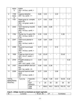 271
redus
½
tufelor
UM = mii buc; cantit. =
2,7
2 1788
redus
½
Legarea lăstarilor
UM = ha; cantit. = 1
6,66 3,33 - 3,33 - -
3 1781 Săpat gropi pt. complet.
goluri 6%
UM = mii gropi; cantit. =
0,16
5,71 0,92 0,92 - - -
4 2343 Verif. fasonat şi mocirlit
rădăcina
UM = mii buc; cantit. =
0,16
0,40 0,06 0,06 - - -
5 1782 Plantat mur în goluri 6%
UM = mii buc; cantit. =
0,16
2,35 0,38 - - 0,38 -
6 2347 Udat murul plantat în
goluri
UM = mii buc; cantit. =
0,16
4,00 0,64 0,64 - - -
7 2356 Muşuroit murul după
udare
UM = mii buc; cantit. =
0,16
0,77 0,12 - 0,12 - -
8 1908 Prăşit pe rând (4 lucr.)
UM = mii m2
; cantit. =
19,2
1,22 23,42 - - 23,42 -
9 2744 Pregătit soluţia pt. 6
tratam.
UM = mii l; cantit. = 3,6
0,09 0,32 - - - 0,32
10 3157 Deservit MPSP-300 la 6
trat.
UM = ha; cantit. = 6
0,06 0,36 0,36 - - -
11 2356 Muşuroit toamna toată
plant.
UM = mii buc; cantit. =
2,7
0,77 2,08 - 2,08 - -
Total ZO-
uri
38,38 1,98 5,53 30,55 0,32
Tarif
RON/ZO
x 25 25 25 25 25
TOTAL
MANOPERA
PENTRU:
1(un) ha
Total
RON
x 959,5 49,5 138,75 763,75 8,0
Cap.II – Utilaje: lucrări cu tractoare şi maşini agricole:
Nr. Lucrarea Nr.art. din CT Cantitatea
 