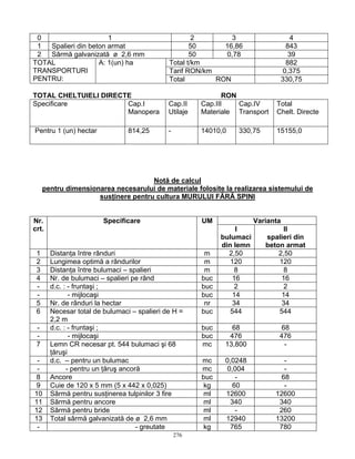 276
0 1 2 3 4
1 Spalieri din beton armat 50 16,86 843
2 Sârmă galvanizată ø 2,6 mm 50 0,78 39
Total t/km 882
Tarif RON/km 0,375
TOTAL
TRANSPORTURI
PENTRU:
A: 1(un) ha
Total RON 330,75
TOTAL CHELTUIELI DIRECTE RON
Specificare Cap.I
Manopera
Cap.II
Utilaje
Cap.III
Materiale
Cap.IV
Transport
Total
Chelt. Directe
Pentru 1 (un) hectar 814,25 - 14010,0 330,75 15155,0
Notă de calcul
pentru dimensionarea necesarului de materiale folosite la realizarea sistemului de
susţinere pentru cultura MURULUI FĂRĂ SPINI
VariantaNr.
crt.
Specificare UM
I
bulumaci
din lemn
II
spalieri din
beton armat
1 Distanţa între rânduri m 2,50 2,50
2 Lungimea optimă a rândurilor m 120 120
3 Distanţa între bulumaci – spalieri m 8 8
4 Nr. de bulumaci – spalieri pe rând buc 16 16
- d.c. : - fruntaşi ; buc 2 2
- - mijlocaşi buc 14 14
5 Nr. de rânduri la hectar nr 34 34
6 Necesar total de bulumaci – spalieri de H =
2,2 m
buc 544 544
- d.c. : - fruntaşi ; buc 68 68
- - mijlocaşi buc 476 476
7 Lemn CR necesar pt. 544 bulumaci şi 68
ţăruşi
mc 13,800 -
- d.c. – pentru un bulumac mc 0,0248 -
- - pentru un ţăruş ancoră mc 0,004 -
8 Ancore buc - 68
9 Cuie de 120 x 5 mm (5 x 442 x 0,025) kg 60 -
10 Sârmă pentru susţinerea tulpinilor 3 fire ml 12600 12600
11 Sârmă pentru ancore ml 340 340
12 Sârmă pentru bride ml - 260
13 Total sârmă galvanizată de ø 2,6 mm ml 12940 13200
- - greutate kg 765 780
 