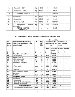 280
4.2 - Fungicide – 02% Kg 40,00 12 480,00
4.3 - Insecticide – 0,2% Kg 80,00 12 960,00
5 Întreţinere în anul III x 2922,00
5.1 - Fungicide Kg 40,00 7,2 288,00
5.2 - Insecticide Kg 80,00 4,8 384,00
5.3 - Gunoi de grajd To 50,00 20 1000,00
5.4 - Îngrăşăminte chimice
complexe
Kg 1,00 1250 1250,00
TOTAL COSTURI
MATERIALE
x x x 40267
4.2. CENTRALIZATORUL MATERIALELOR PRINCIPALE LA PĂR
843 pomi/ ha
Necesarul la
suprafaţa de un
ha.
Necesarul la
suprafaţa de
…..ha
Nr.
antem.
deviz
Denumirea materialelor şi
categoria de lucrări la care
se utilizează
UM Preţ
/UM
RON
Cantit. Valoare
RON
Cantit
.
Valoare
0 1 2 3 4 5 6 7
1. Pregătirea terenului - - - 2450,0 - -
1.1 - Superfosfat kg 1 800 800,0
1.2 -Sare potasică kg 1 600 600,0
1,3 - Gunoi de grajd to 50 60 300,0
1.4 - Sinoratox S.G. kg 25 30 750,0
2 Înfiinţarea plantaţiei - - - 23.809,
2
- -
2.1 - Pomi altoiţi buc. 25 859 21475,0
2.2 - Mraniţă to 50 25 1250,0
2.3 - Îngrăşăminte chimice
complexe
kg 1 834 834,0
2.4 Picheţi buc. 0,3 834 250,2
3 Intreţinere anul I - - - 1190 - -
3.1 - Fungicide Kg 40 9,0 360,0
3.2 - Insecticide Kg 80 6,0 480,0
3.3 - Seminţe de lolium perene Kg 10 14,0 140,0
3.4 - Seminţe de trifoi alb kg 30 7,0 210,0
4 Întreţinere în anul II - - - 3340 - -
4.1 - Pomi altoiţi pt.complet.goluri buc. 25 100 2500,0
 
