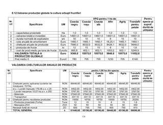 328
8.12.Valoarea producţiei globale la cultura arbuşti fructiferi
VPG pentru 1 ha de:
Nr.
crt Specificare UM
Coacăz
negru
Coacăz
roşu
Coacăz
alb
Afin Agriş Trandafir
pentru
petale
Pentru
specia şi
supraf.
dorită de
utilizator
1 - capacitatea proiectată Ha 1,0 1,0 1,0 1,0 1,0 1,0
2 - valoarea totală a investiţiei Euro 14601,0 14601,0 14601,0 14601,0 14601,0 14601,0
3 - durata normată de exploatare ani 10 10 10 8 10 10
4 - cota anuală de amortisment Euro 1460,1 1460,1 1460,1 18,25,1 1460,1 1460,1
5 - cheltuieli anuale de producţie Euro 7990,0 9032,0 9032,0 8426,1 9032,0 9448,0
6 - producţia de fructe to 12 15 15 8 15 1,8
7 - cost de prod.mediu pe tona de fructe Euro/to 665,8 602,1 602,1 1053,2 602,1 5248,9
VALOAREA TOTALĂ A
PRODUCŢIEI GLOBALE
Euro 9360,0 10575,0 10575,0 9840,0 10575,0 11052,0
Preţ mediu /t Euro/t 780 705 705 1230 705 6140
VALOAREA CHELTUIELILOR ANUALE DE PRODUCŢIE
pentru 1,00 ha din specia:Nr.
crt
Specificare UM
Coacăz
negru
Coacăz
roşu
Coacăz
alb
Afin Agriş Trandafir
pentru
petale
Pentru
specia şi
supraf.
dorită de
utilizator
1 Cheltuieli pentru aplicarea lucrărilor de
întreţinere: TOTAL
RON 46446,60 46446,60 46446,60 46446,60 46446,60 46446,60
d.c.– Lucrări manuale 176,08 z.o. x 25 RON 4402,00 4402,00 4402,00 4402,00 4402,00 4402,00
- Lucrări mecanice 15,07 ha.a.n. x 250 RON 3767,50 3767,50 3767,50 3767,50 3767,50 3767,50
- Materiale RON 37940,00 37940,00 37940,00 37940,00 37940,00 37940,00
- Transporturi RON 337,10 337,10 337,10 337,10 337,10 337,10
2 Cheltuieli pentru recoltarea producţiei: RON 15000 18750 18750 10000 18750 20250
- Producţia proiectată (To/ha) Tone 12 15 15 8 15 1,8
- Manopera ZO/t ZO/t 50 50 50 50 50 450
Necesar forţă de muncă ZO 600 750 750 400 750 810
TOTAL GENERAL x 61446,60 65196,60 65196,60 56446,60 65196,60 66696,60
 
