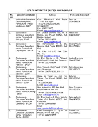 79
LISTA CU INSTITUTELE ŞI STAŢIUNILE POMICOLE
Nr.
crt.
Denumirea instuţiei Adresa Persoana de contact
1. Institutul de Cercetare-
Dezvoltare pentru
Pomicultură –Piteşti
Mărăcineni- ICDP
Com. Mărăcineni, Cod Poştal
117450, Jud.Argeş
Tel.:0248/278292;278066;
0248/278399
Fax. 0248/278477
E-mail: icpp_mar@geostar.ro
Duţu Ion
0726/218506
2. Staţiunea de
Cercetare-Dezvoltare
pentru Pomicultură
Bistriţa – SCDP
Str. Drumul Dumitrei Nou nr. 3,
Bistriţa, Cod Poştal 420127, Jud.
Bistriţa-Năsăud
Tel/Fax: 0263/214752
E-mail: scdp_bn@karma.ro
Platon Ion
0722/896901
3. Staţiunea de
Cercetare-Dezvoltare
pentru Pomicultură
Cluj-Napoca - SCDP
Str. Horticultorilor nr. 5, Cluj
Napoca, Cod Poştal 400457, Jud.
Cluj
Tel: 0364 /10.15.70 Fax: 0364
/10.15.72
E-mail: scpp@mail.dntcj.ro
Ghidra Vasile
0744/703244
4. Staţiunea de
Cercetare-Dezvoltare
pentru Pomicultură
Fălticeni – SCDP
Str. Plut. Ghiniţa nr. 10, Fălticeni,
Cod Poştal 725200, Jud. Suceava
Tel/Fax: 0230/544944
Lazăr Gheorghe
0744/965740
5. Staţiunea de
Cercetare-Dezvoltare
pentru Pomicultură
Voineşti – SCDP
Com. Voineşti, Cod Poştal 137525,
Jud. Dâmboviţa
Tel/Fax: 0245/679085, 679123
Petre Gheorghe
0723/225137
6. Staţiunea de
Cercetare-Dezvoltare
pentru Pomicultură
Vâlcea – SCDP
Calea lui Traian nr, 464, Rm.
Vâlcea, Cod Poştal 240273, Jud.
Vâlcea
Tel: 0250/740885
E-mail: stpomvl@onix.ro
Botu Ion
0723/506547
7. Staţiunea de
Cercetare-Dezvoltare
pentru Pomicultură Iaşi
- SCDP
Soş. Voineşti nr. 175, Iaşi, Cod
Poştal 700620, Jud. Iaşi
Tel/Fax. 0232/214798;215068
Emai: scdp22@rdslink.ro
Gelu Corneanu
0722/650239
8. Staţiunea de
Cercetare-Dezvoltare
pentru Pomicultură
Constanţa - SCDP
Str. Pepinierei nr.1, Com. Valu lui
Traian, Cod Poştal 907300, Jud.
Constanţa
Tel/Fax: 0241/231187
Emai:
scpp_constanta@hotmail.com
Spiţa Valentin
0744/434000
9. Staţiunea de
Cercetare-Dezvoltare
pentru Horticultură
Tg.Jiu – SCDH
Calea Bucureşti nr. 72, Tg.Jiu, Cod
Poştal 210150, Jud. Gorj
Tel/Fax: 0253/212471
Călinoiu Ion
0722/586132
 