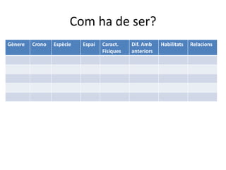 Com ha de ser?
Gènere Crono Espècie Espai Caract.
Físiques
Dif. Amb
anteriors
Habilitats Relacions
 