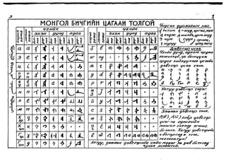 Уйгур Монгол бичгийн цагаан толгой 