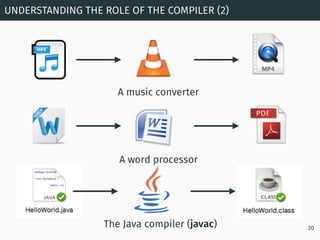 UNDERSTANDING THE ROLE OF THE COMPILER (2)
20
A music converter
A word processor
The Java compiler (javac)
 