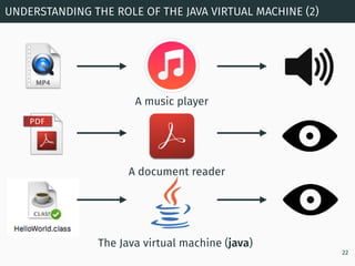 UNDERSTANDING THE ROLE OF THE JAVA VIRTUAL MACHINE (2)
22
The Java virtual machine (java)
A music player
A document reader
 
