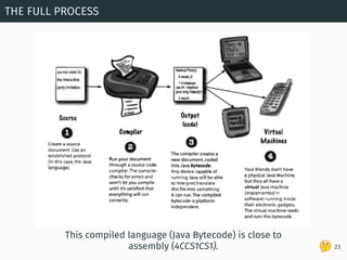 🤔
THE FULL PROCESS
23
This compiled language (Java Bytecode) is close to
assembly (4CCS1CS1).
 
