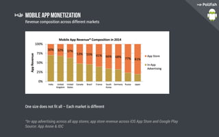 Mobile App Monetization
Revenue composition across different markets
One size does not fit all – Each market is different
*In-app advertising across all app stores; app store revenue across iOS App Store and Google Play
Source: App Annie  IDC
 