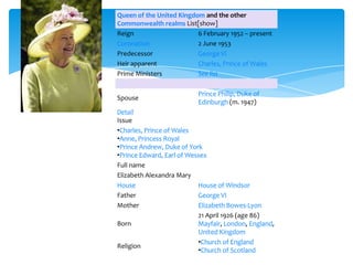 Queen of the United Kingdom and the other
Commonwealth realms List[show]
Reign
6 February 1952 – present
Coronation
2 June 1953
Predecessor
George VI
Heir apparent
Charles, Prince of Wales
Prime Ministers
See list

Spouse

Prince Philip, Duke of
Edinburgh (m. 1947)

Detail
Issue
•Charles, Prince of Wales
•Anne, Princess Royal
•Prince Andrew, Duke of York
•Prince Edward, Earl of Wessex
Full name
Elizabeth Alexandra Mary
House
House of Windsor
Father
George VI
Mother
Elizabeth Bowes-Lyon
21 April 1926 (age 86)
Born
Mayfair, London, England,
United Kingdom
•Church of England
Religion
•Church of Scotland

 