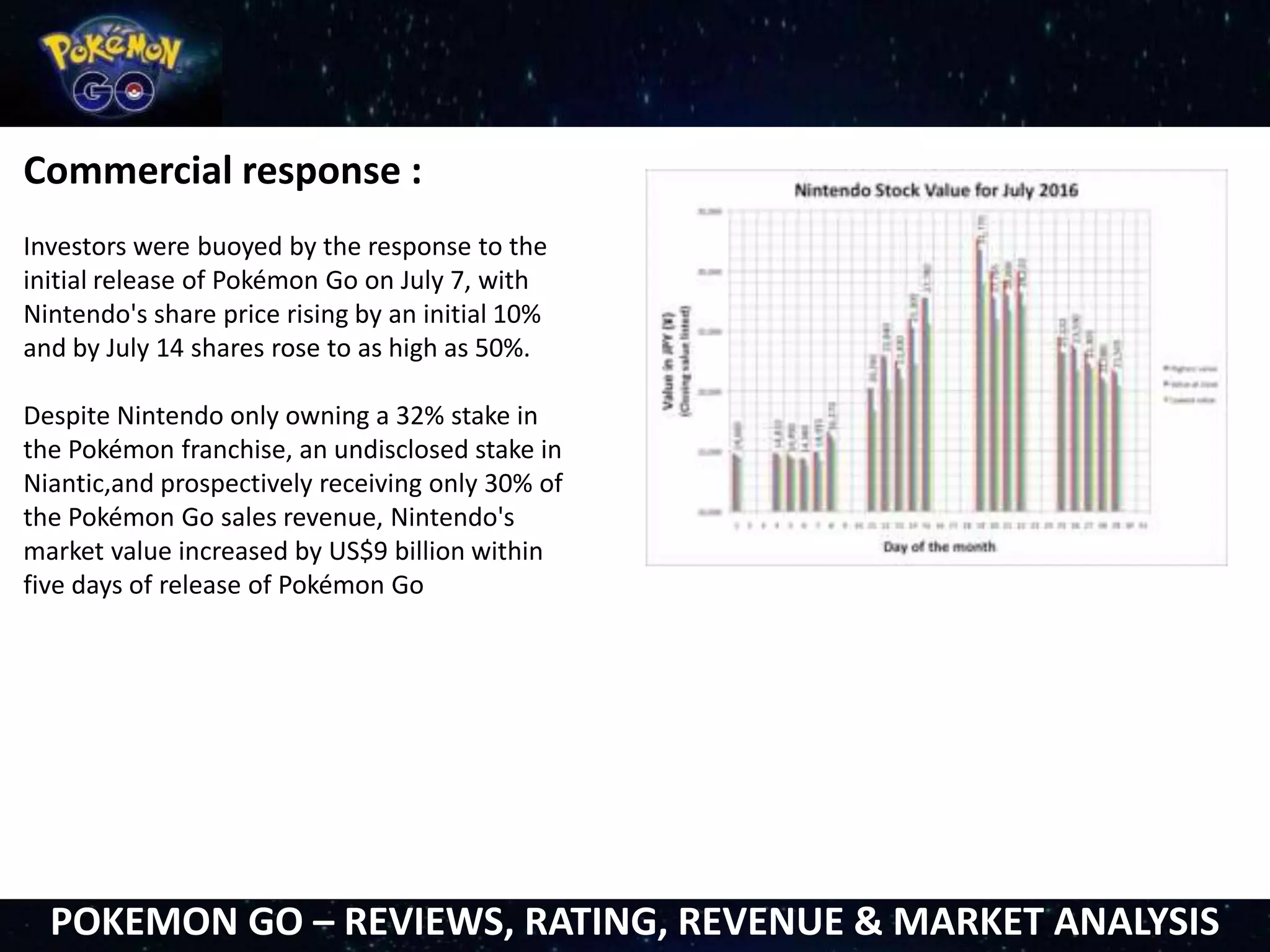 Commercial response :
Investors were buoyed by the response to the
initial release of Pokémon Go on July 7, with
Nintendo's share price rising by an initial 10%
and by July 14 shares rose to as high as 50%.
Despite Nintendo only owning a 32% stake in
the Pokémon franchise, an undisclosed stake in
Niantic,and prospectively receiving only 30% of
the Pokémon Go sales revenue, Nintendo's
market value increased by US$9 billion within
five days of release of Pokémon Go
POKEMON GO – REVIEWS, RATING, REVENUE & MARKET ANALYSIS
 