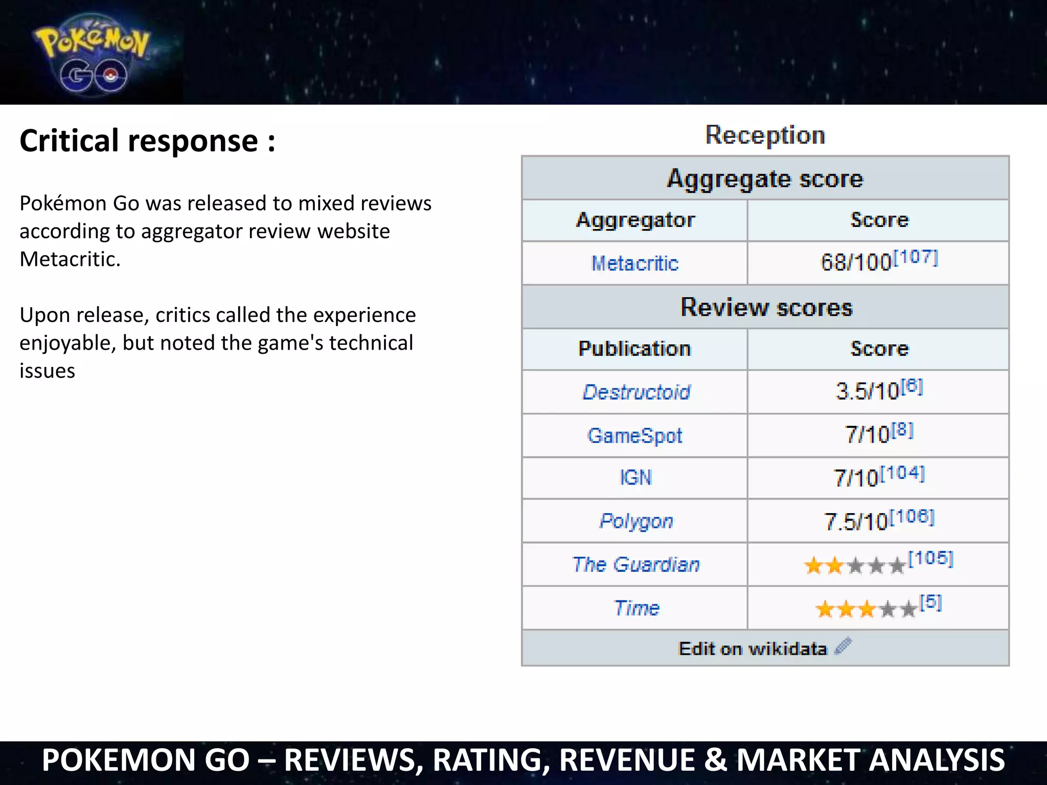 Critical response :
Pokémon Go was released to mixed reviews
according to aggregator review website
Metacritic.
Upon release, critics called the experience
enjoyable, but noted the game's technical
issues
POKEMON GO – REVIEWS, RATING, REVENUE & MARKET ANALYSIS
 