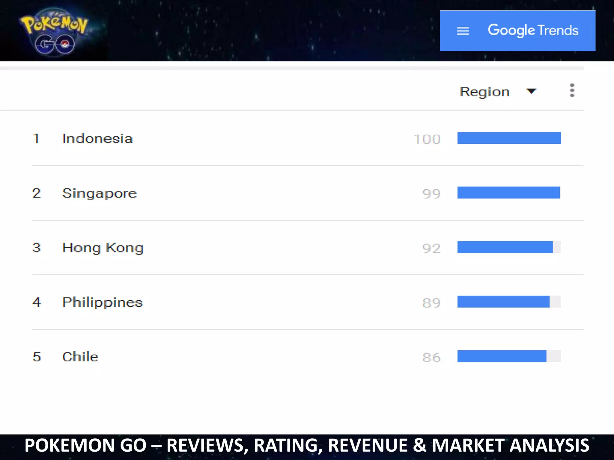 POKEMON GO – REVIEWS, RATING, REVENUE & MARKET ANALYSIS
 