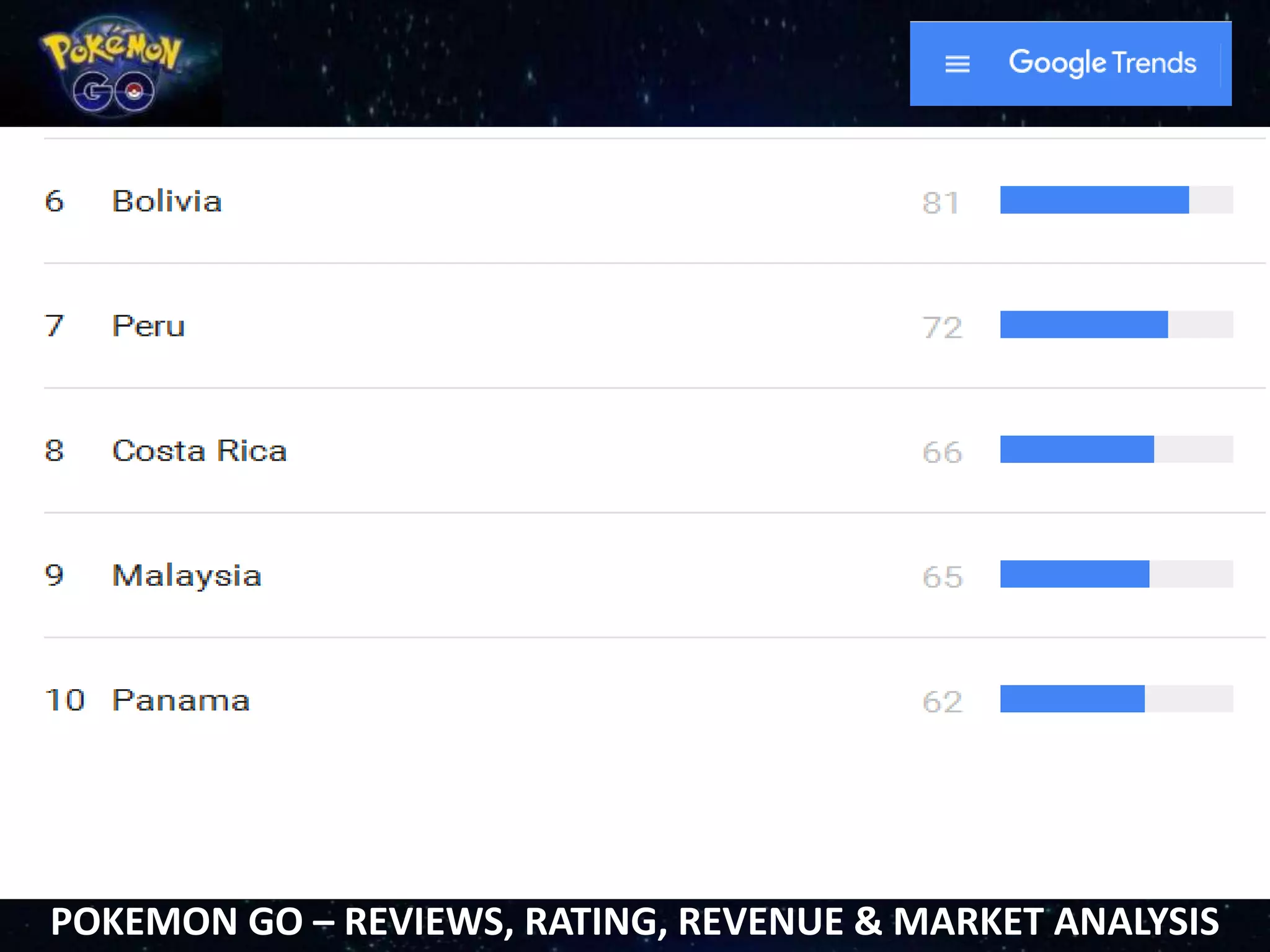 POKEMON GO – REVIEWS, RATING, REVENUE & MARKET ANALYSIS
 