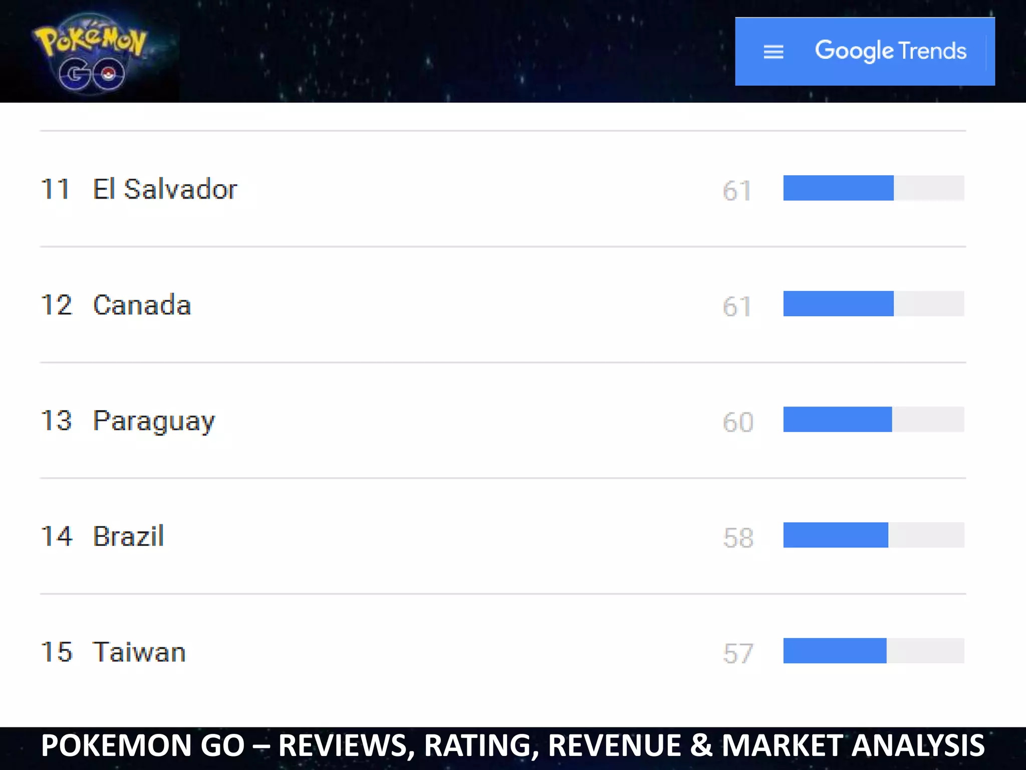 POKEMON GO – REVIEWS, RATING, REVENUE & MARKET ANALYSIS
 