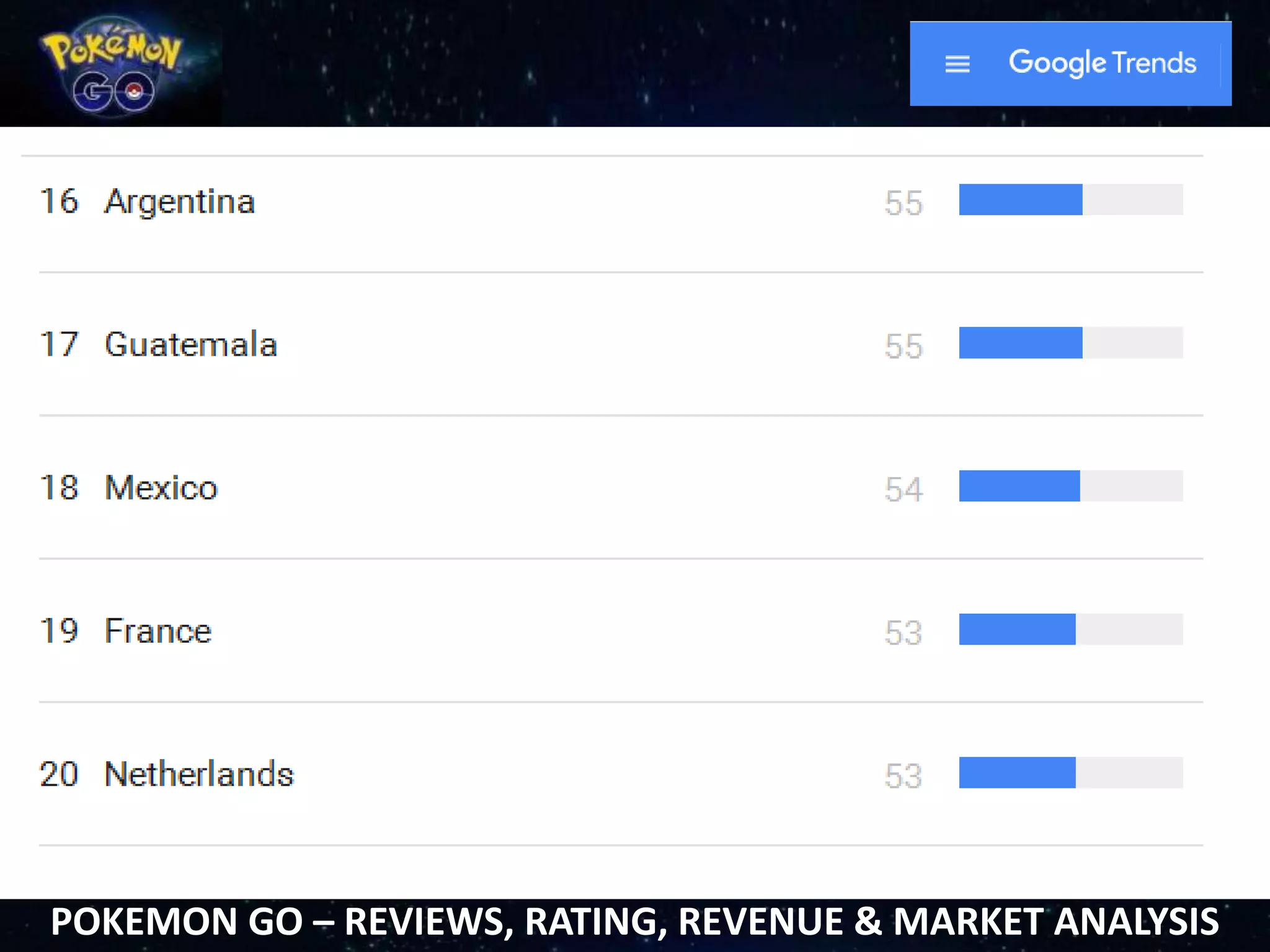 POKEMON GO – REVIEWS, RATING, REVENUE & MARKET ANALYSIS
 