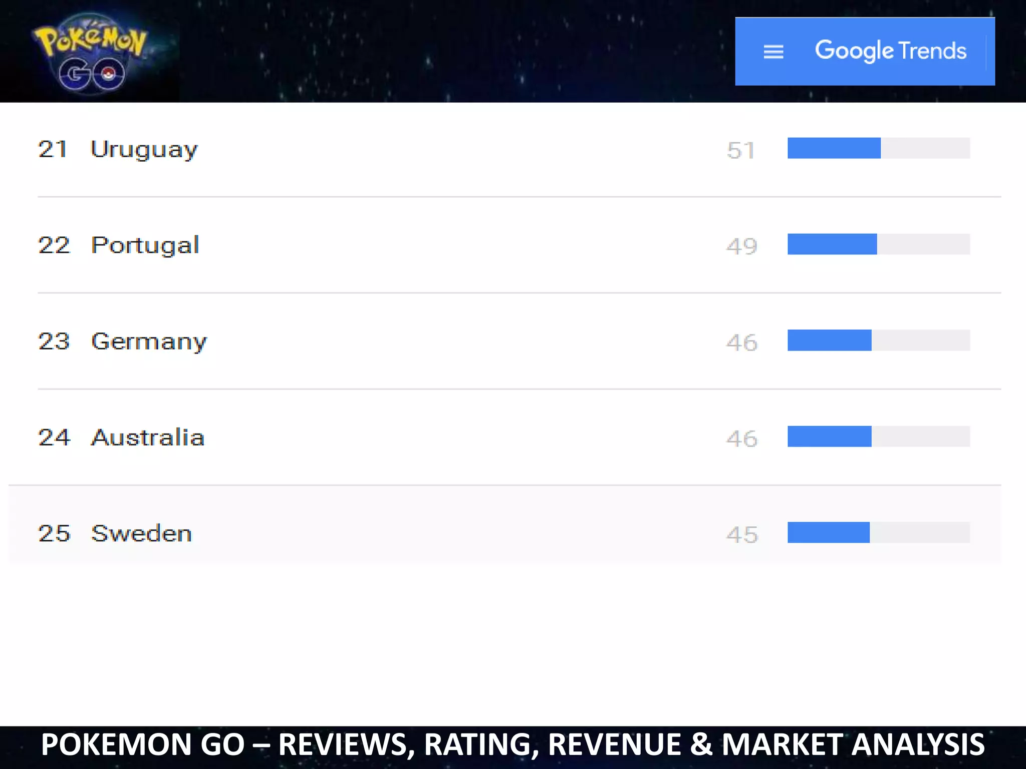 POKEMON GO – REVIEWS, RATING, REVENUE & MARKET ANALYSIS
 