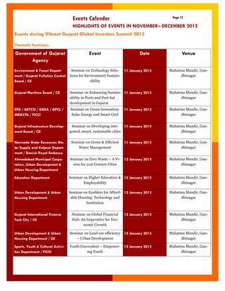 Events Calendar 
Page 12 
HIGHLIGHTS OF EVENTS IN NOVEMBER– DECEMBER 2012 
Events during Vibrant Gujarat Global Investors Summit 2013 
Government of Gujarat Agency 
Event 
Date 
Venue 
Environment & Forest Depart- ment / Gujarat Pollution Control Board / CII 
Seminar on Technology Solu- tions for Environment Sustain- ability 
11 January 2013 
Mahatma Mandir, Gan- dhinagar 
Gujarat Maritime Board / CII 
Seminar on Enhancing Sustain- ability in Ports and Port-led development in Gujarat 
11 January 2013 
Mahatma Mandir, Gan- dhinagar 
EPD / GETCO / GEDA / GPCL / iNDEXTb / FICCI 
Seminar on Green Innovation: Solar Energy and Smart Grid 
11 January 2013 
Mahatma Mandir, Gan- dhinagar 
Gujarat Infrastructure Develop- ment Board / CII 
Seminar on Developing inte- grated, smart, sustainable cities 
11 January 2013 
Mahatma Mandir, Gan- dhinagar 
Narmada Water Resources Wa- ter Supply and Kalpsar Depart- ment / Danish Royal Embassy 
Seminar on Green & Efficient Water Management 
11 January 2013 
Mahatma Mandir, Gan- dhinagar 
Ahmedabad Municipal Corpo- ration, Urban Development & Urban Housing Department 
Seminar on Zero Waste – A Vi- sion for 21st Century Cities 
12 January 2013 
Mahatma Mandir, Gan- dhinagar 
Education Department 
Seminar on Higher Education & Employability 
12 January 2013 
Mahatma Mandir, Gan- dhinagar 
Urban Development & Urban Housing Department 
Seminar on Enablers for Afford- able Housing: Technology and Institution 
12 January 2013 
Mahatma Mandir, Gan- dhinagar 
Gujarat International Finance Tech City / CII 
Seminar on Global Financial Hub: An Imperative for Eco- nomic Growth 
12 January 2013 
Mahatma Mandir, Gan- dhinagar 
Urban Development & Urban Housing Department / CII 
Seminar on Land use efficiency – Urban Development 
12 January 2013 
Mahatma Mandir, Gan- dhinagar 
Sports, Youth & Cultural Activi- ties Department / FICCI 
Youth Convention – Empower- ing Youth 
12 January 2013 
Mahatma Mandir, Gan- dhinagar 
Thematic Seminars  