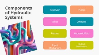 Components
of Hydraulic
Systems
Pump
Cylinders
Hydraulic Fluid
Output
Mechanism
Reservoir
Valves
Pistons
Input
Mechanism
 