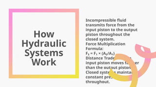 How
Hydraulic
Systems
Work
Incompressible fluid
transmits force from the
input piston to the output
piston throughout the
closed system.
Force Multiplication
Formula:
F₂ = F₁ × (A₂/A₁)
Distance Trade-off: The
input piston moves farther
than the output piston.
Closed systems maintain
constant pressure
throughout.
 