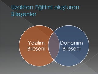 Uzaktan Eğitimi oluşturan Bileşenler 