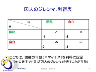 囚人のジレンマ：利得表
2020年1月 36
• ここでは、懲役の年数（×マイナス）を利得に設定
– （他の数字でも同じ「囚人のジレンマ」を表すことが可能）
B
A
黙秘 自白
黙秘 -1
-1
0
-5
自白 -5
0
-3
-3
大阪大学｜安田洋祐
 
