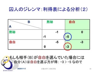 囚人のジレンマ：利得表による分析（２）
2020年1月 38
• もしも相手（B）が自白を選んでいた場合には
– 自分（A）は自白を選ぶ方が得： -3 > -5 なので
B
A
黙秘 自白
黙秘 -1
-1
0
-5
自白 -5
0
-3
-3
大阪大学｜安田洋祐
 