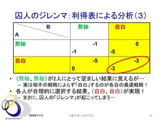 囚人のジレンマ：利得表による分析（３）
2020年1月 39
• （黙秘、黙秘）が2人にとって望ましい結果に見えるが…
– 実は相手の戦略によらず「自白」するのが各自の最適戦略！
• 各人が合理的に選択する結果、（自白、自白）が実現！
– まさに、囚人の「ジレンマ」が起こってしまう…
B
A
黙秘 自白
黙秘 -1
-1
0
-5
自白 -5
0
-3
-3
大阪大学｜安田洋祐
 