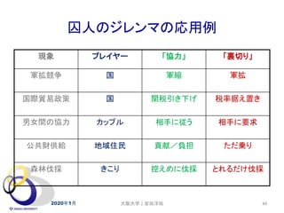 囚人のジレンマの応用例
2020年1月 44
現象 プレイヤー 「協力」 「裏切り」
軍拡競争 国 軍縮 軍拡
国際貿易政策 国 関税引き下げ 税率据え置き
男女間の協力 カップル 相手に従う 相手に要求
公共財供給 地域住民 貢献／負担 ただ乗り
森林伐採 きこり 控えめに伐採 とれるだけ伐採
大阪大学｜安田洋祐
 