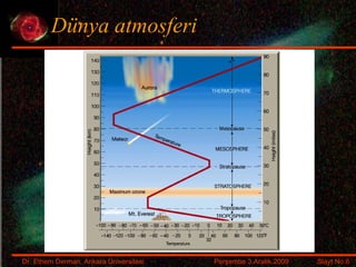 Dünya atmosferi 