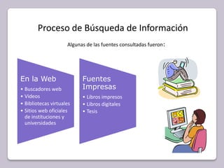 Proceso de Búsqueda de InformaciónAlgunas de las fuentes consultadas fueron: 